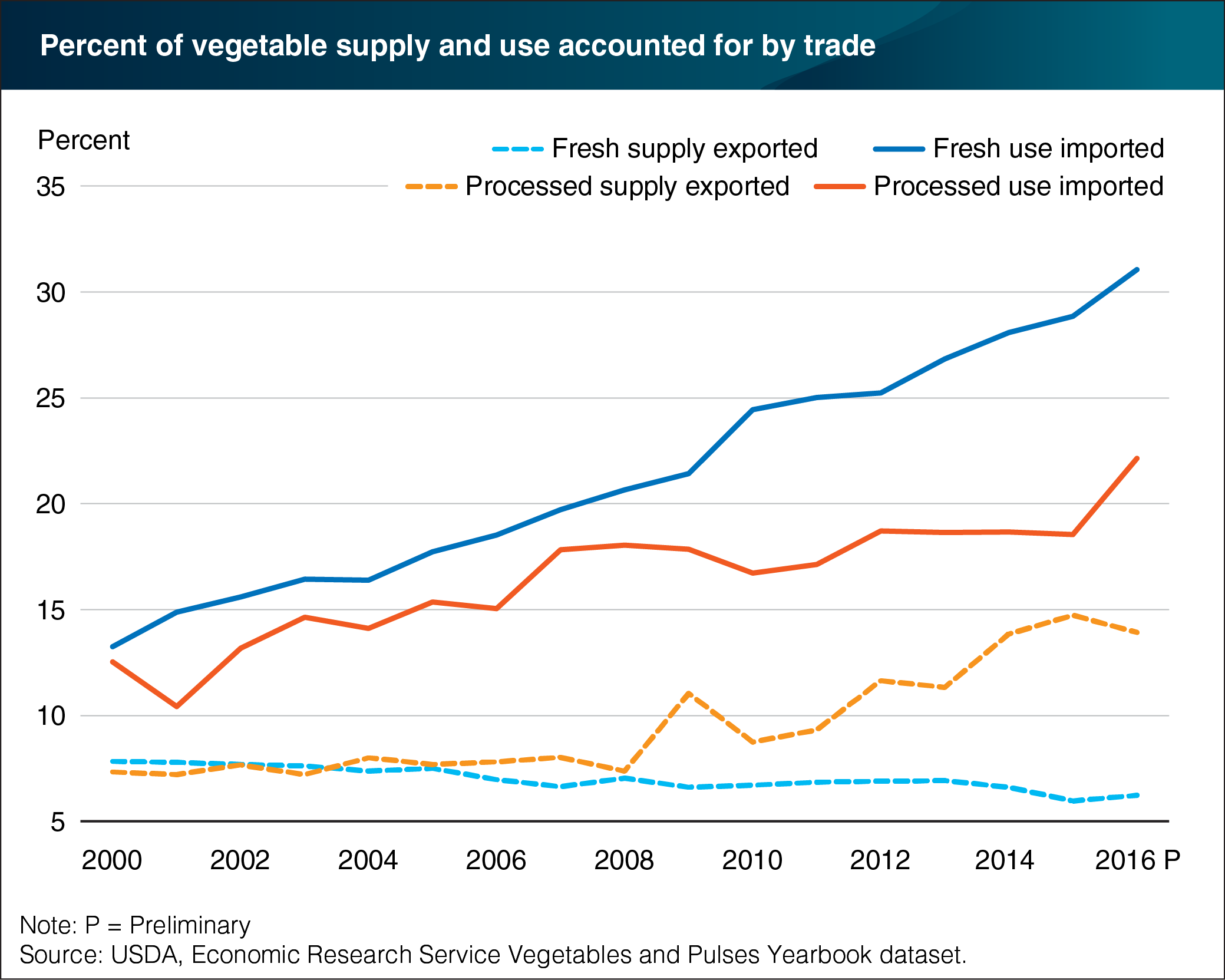 A line chart showing the percent of vegetable supply and use accounted for by trade.