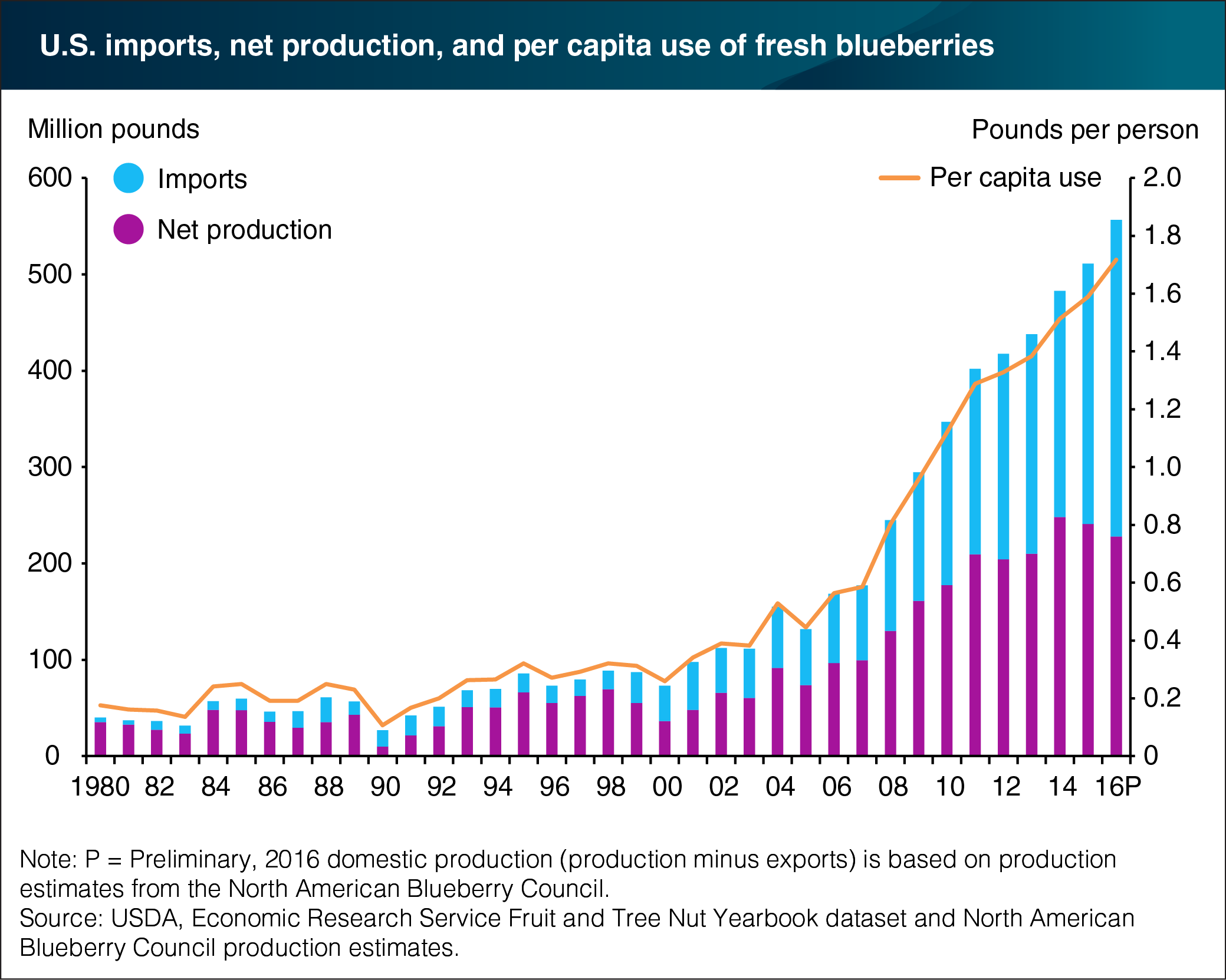 A bar chart showing U.S. imports, net production, and per capita use of fresh blueberries.