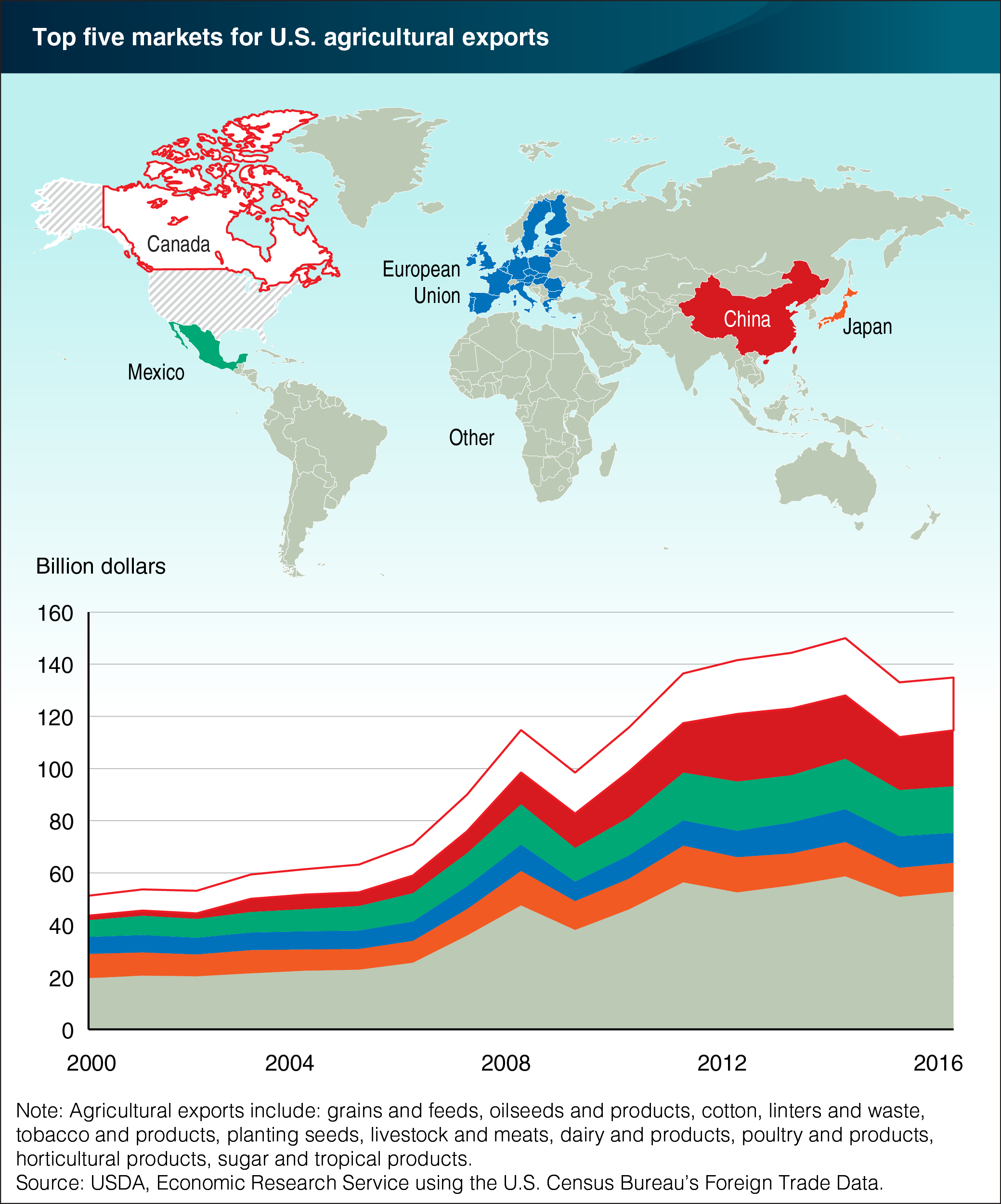 A chart showing the top five markets for U.S. agricultural exports.