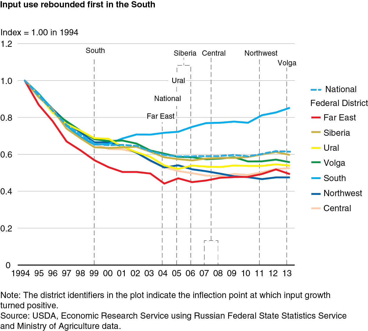 Line chart