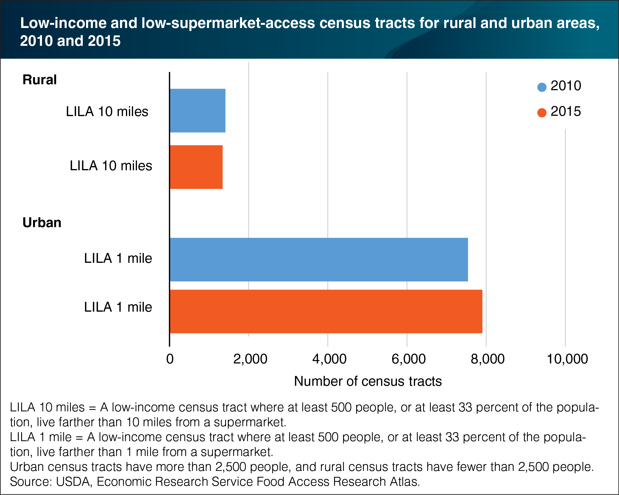 A bar chart showing low-income and low-supermarket-access census tracts for rural and urban areas in 2010 and 2015.