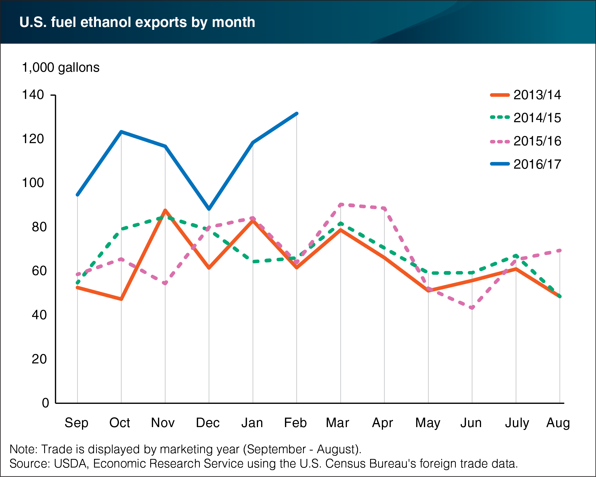 A line chart showing the U.S. fuel ethanol exports by month.