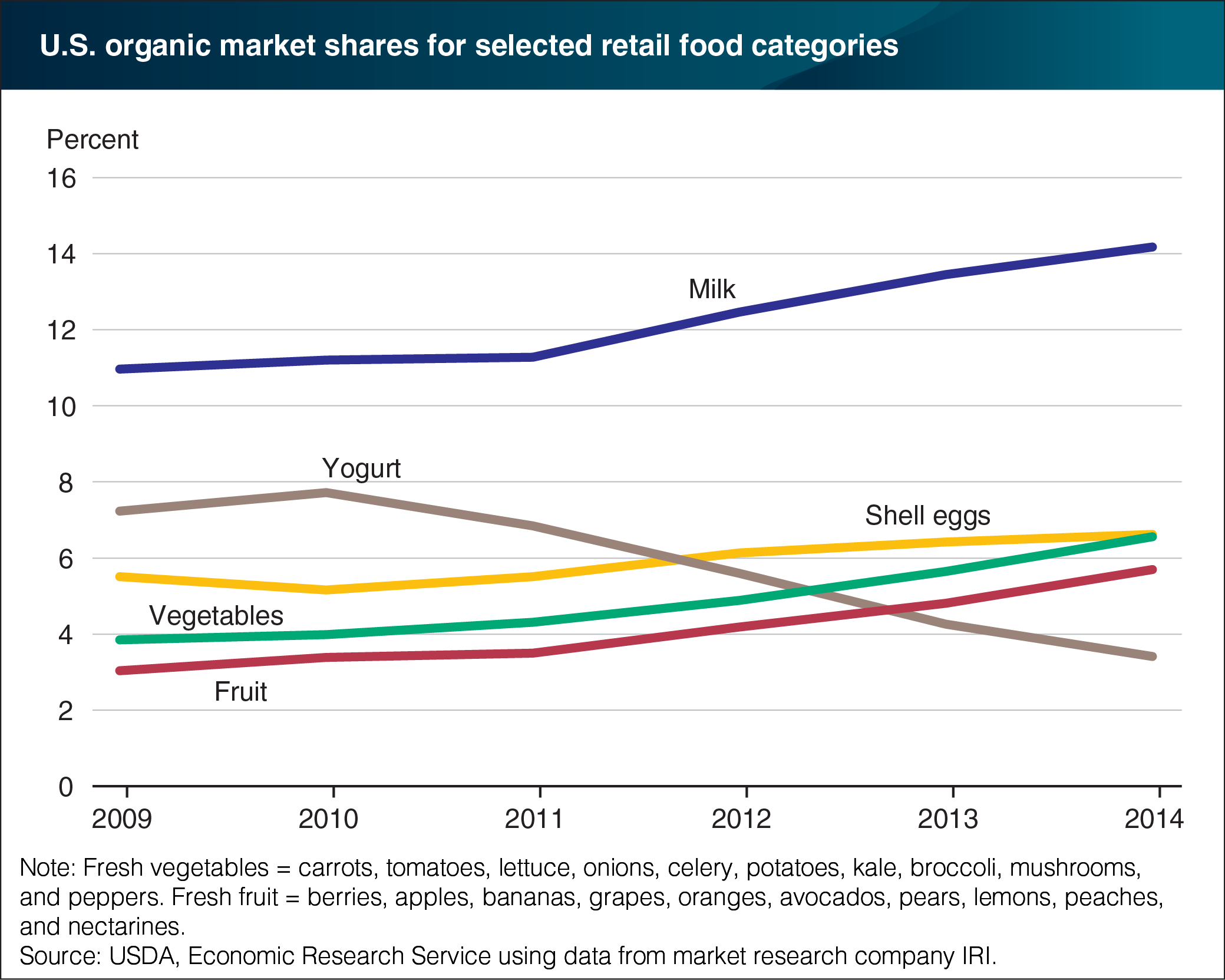 A line chart showing the U.S. organic market shares for selected retail food categories, 2009 to 2014.