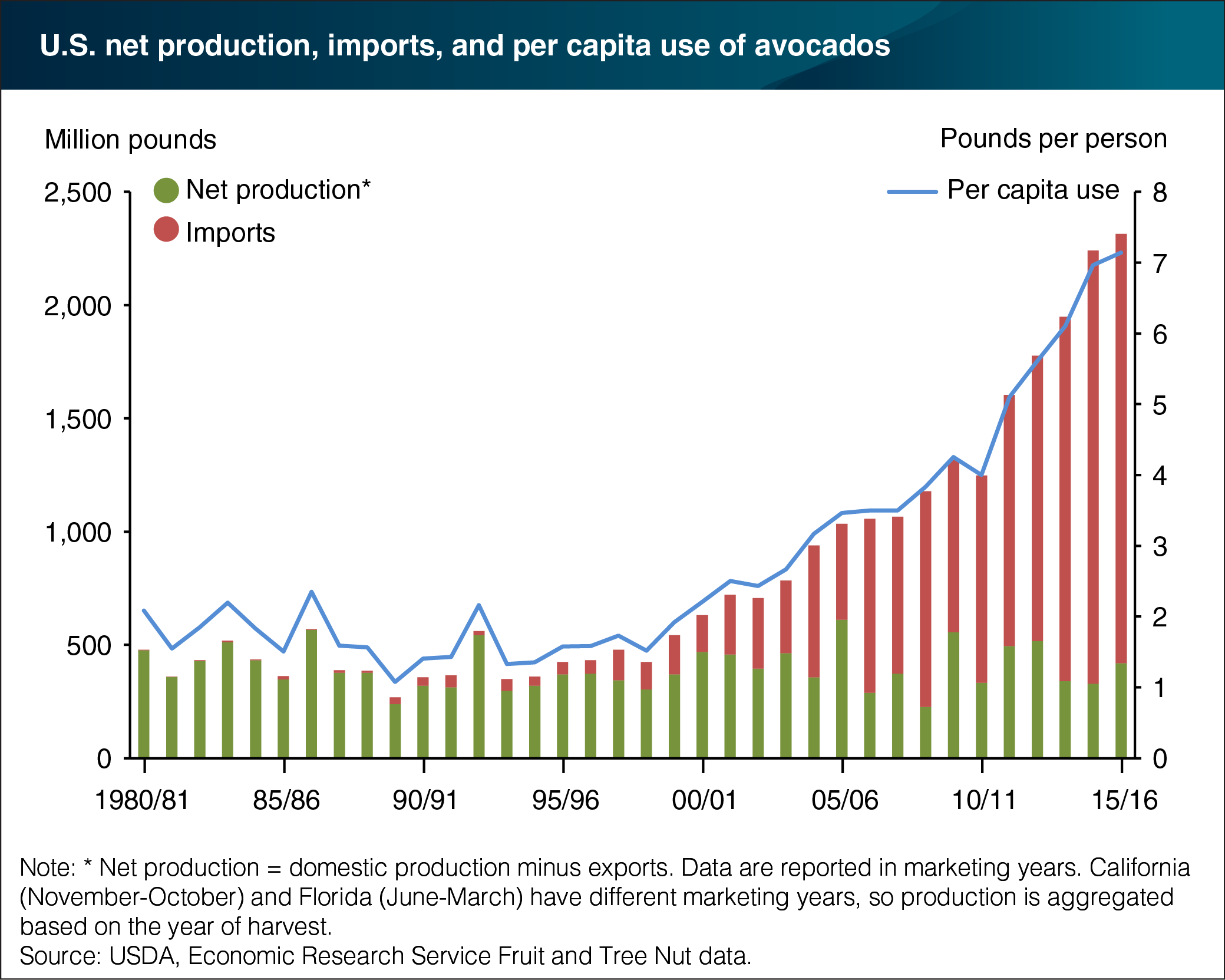 This chart shows: 'Avocado imports play a significant role in meeting growing U.S. demand'.