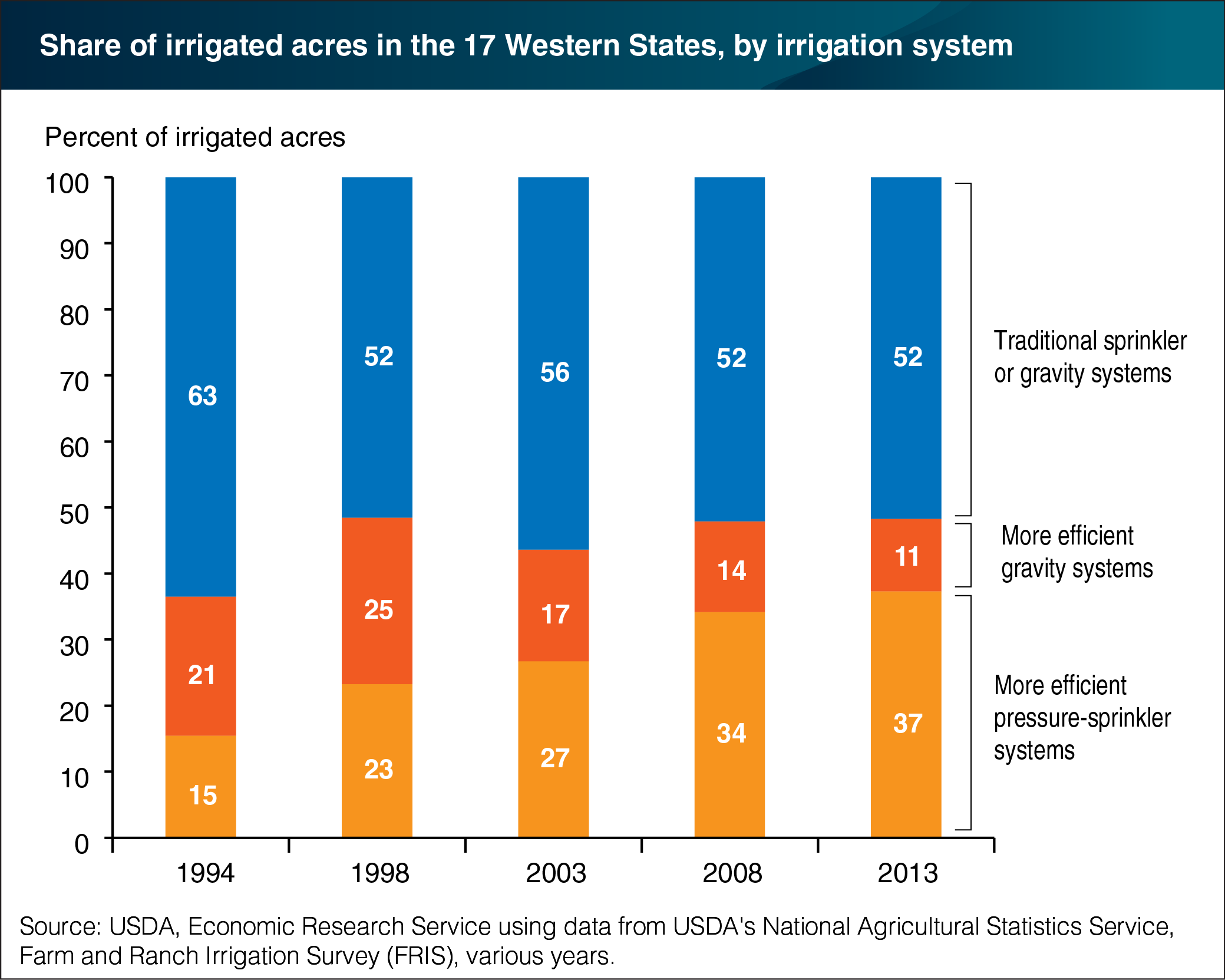 A bar chart showing the share of irrigated acres in the 17 Western States, by irrigation system.