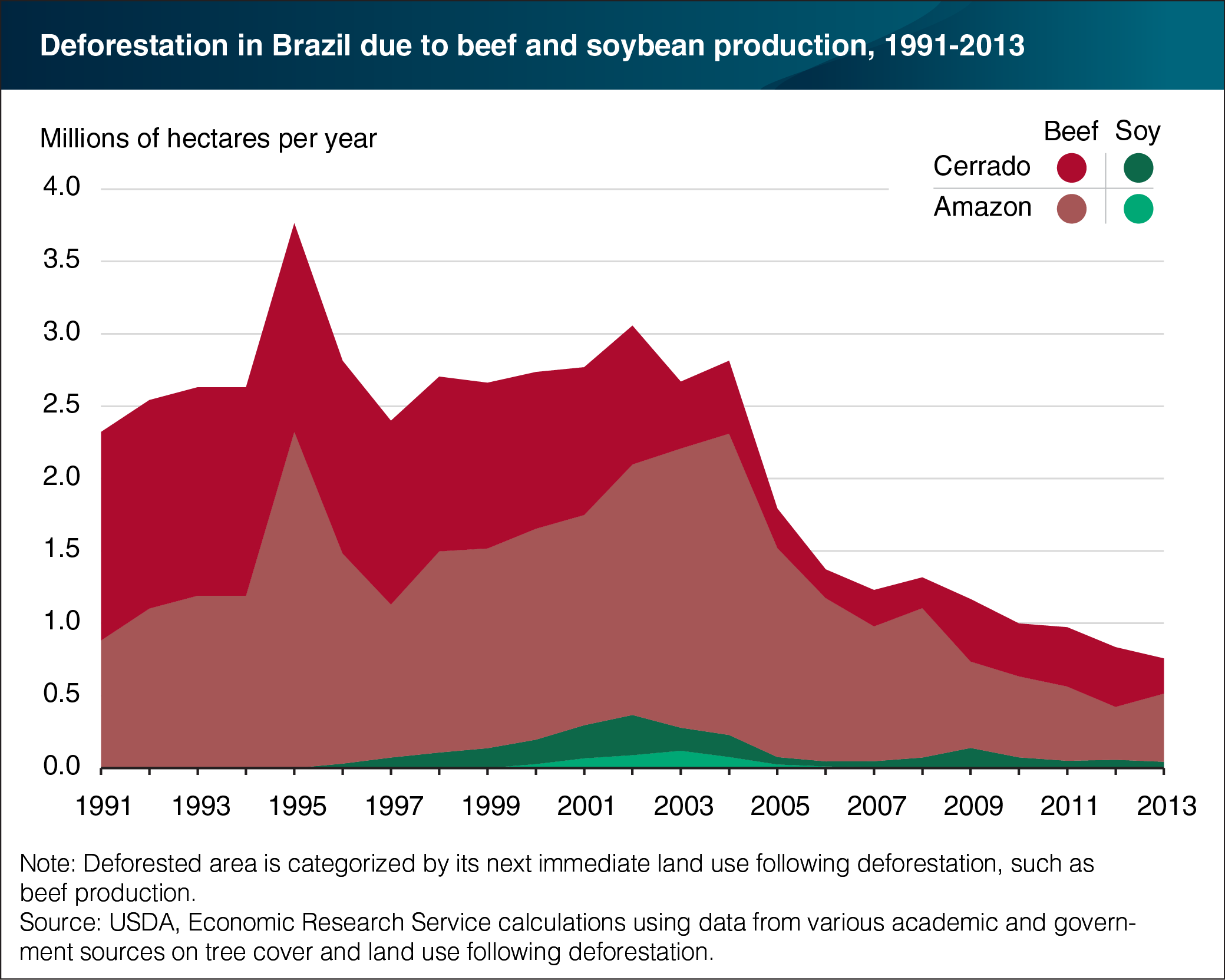 A chart showing deforestation in Brazil due to beef and soybean production from 1991 to 2013.