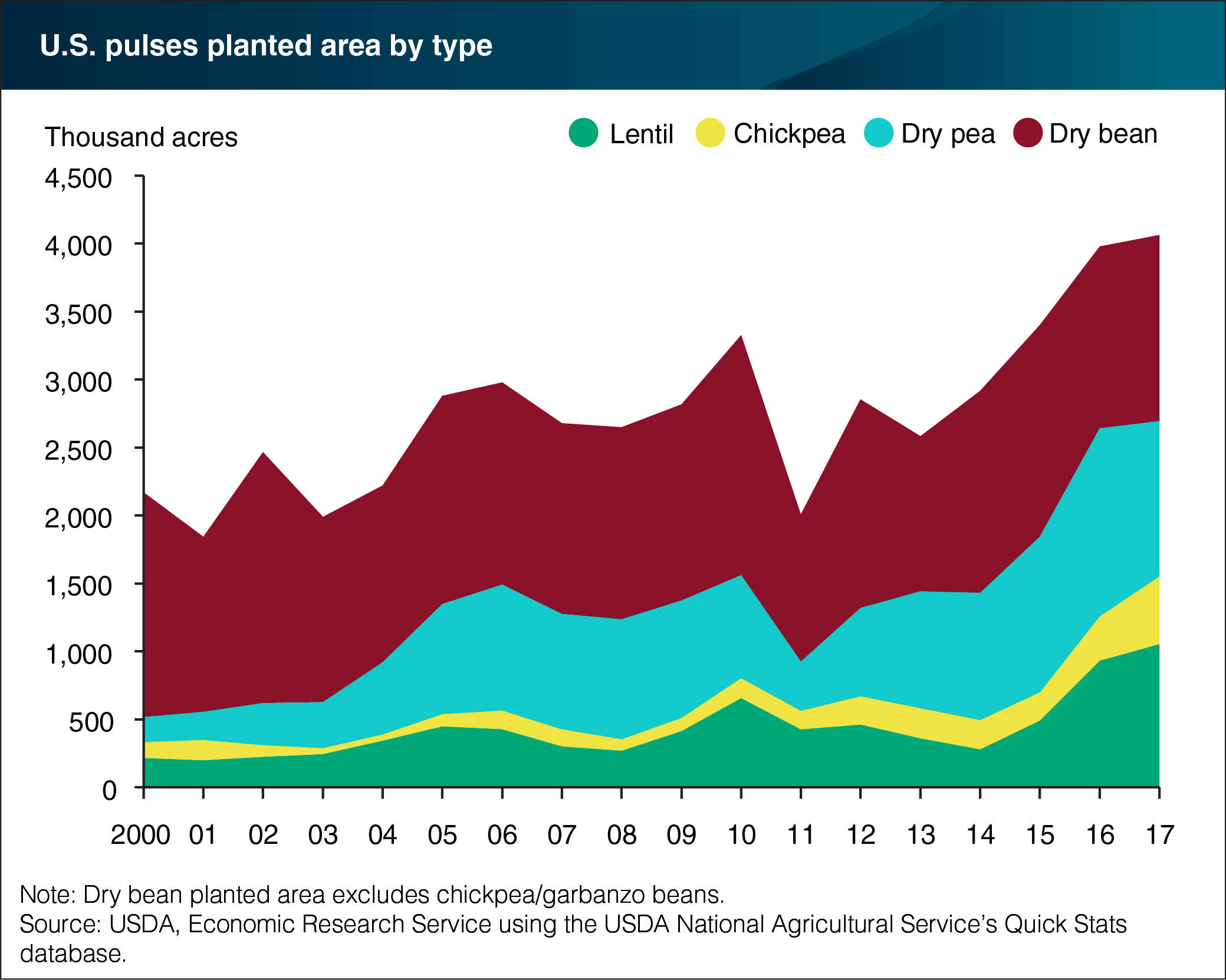 A chart showing U.S. pulses planted by area type.
