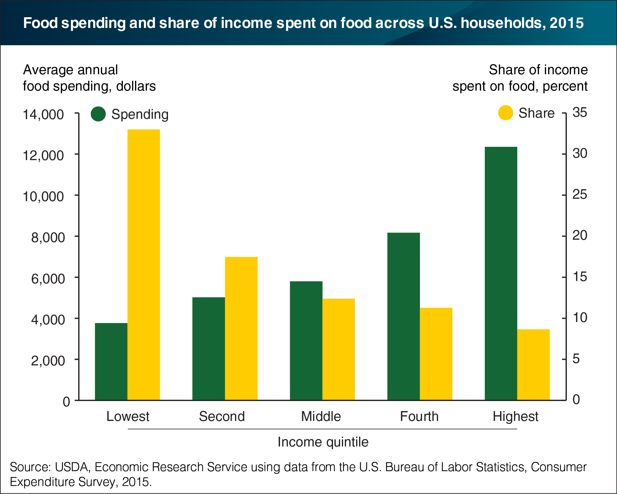A bar chart showing food spending and share of income spent on food across U.S. households in 2015.