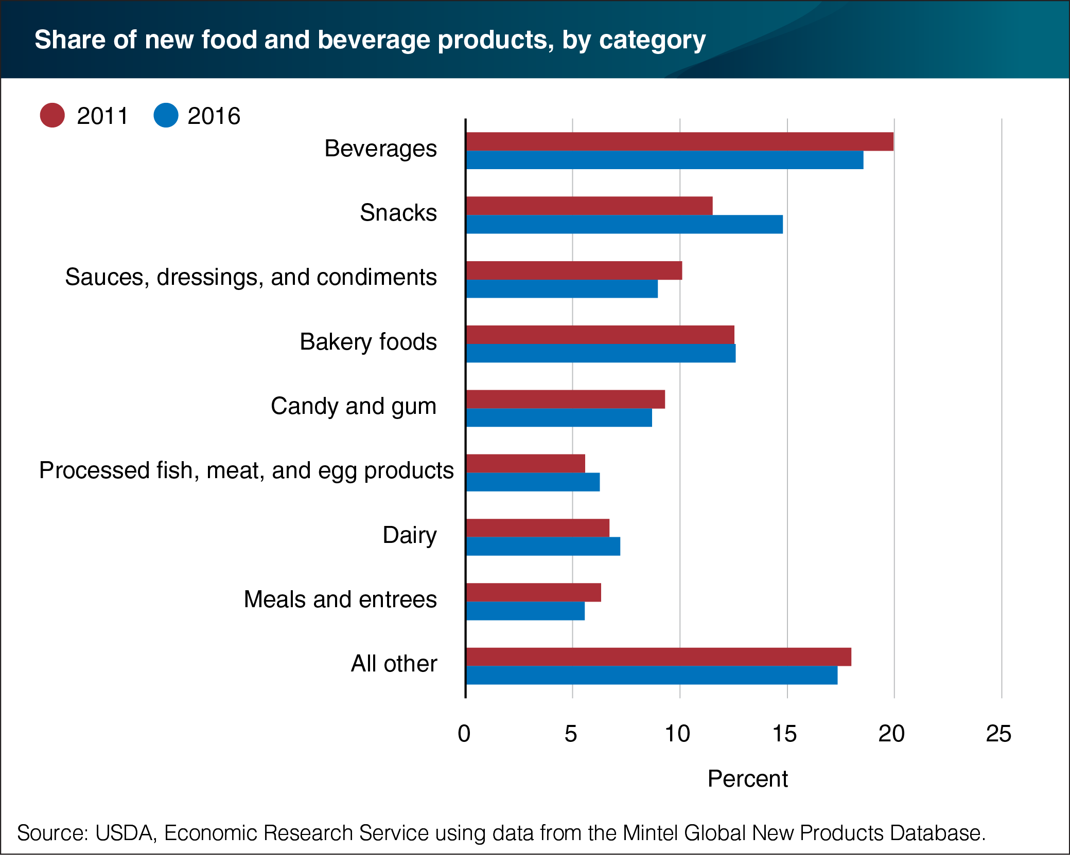 A bar chart showing the share of new food and beverage products, by category.