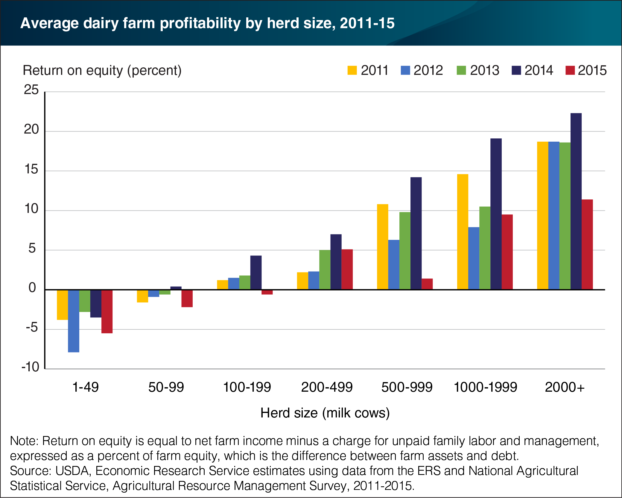 A bar chart showing the average dairy farm profitability by herd size from 2011 to 2015.