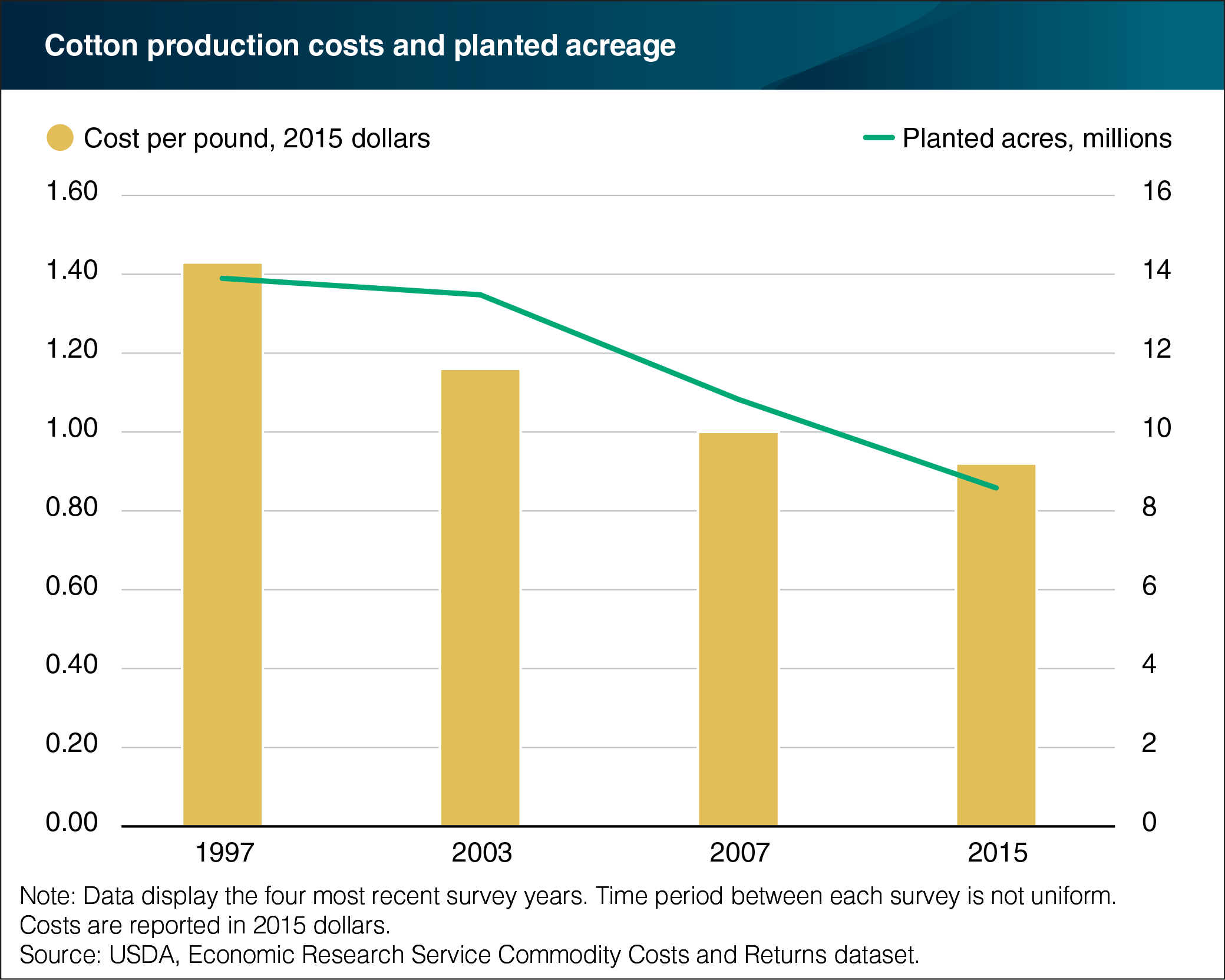 A bar chart showing cotton production costs and planted acreage.