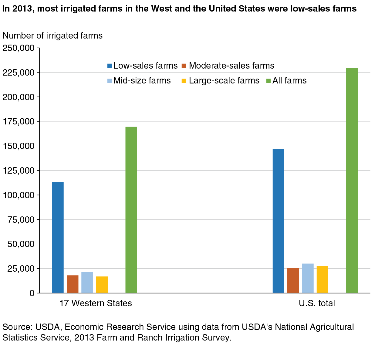 Bar chart