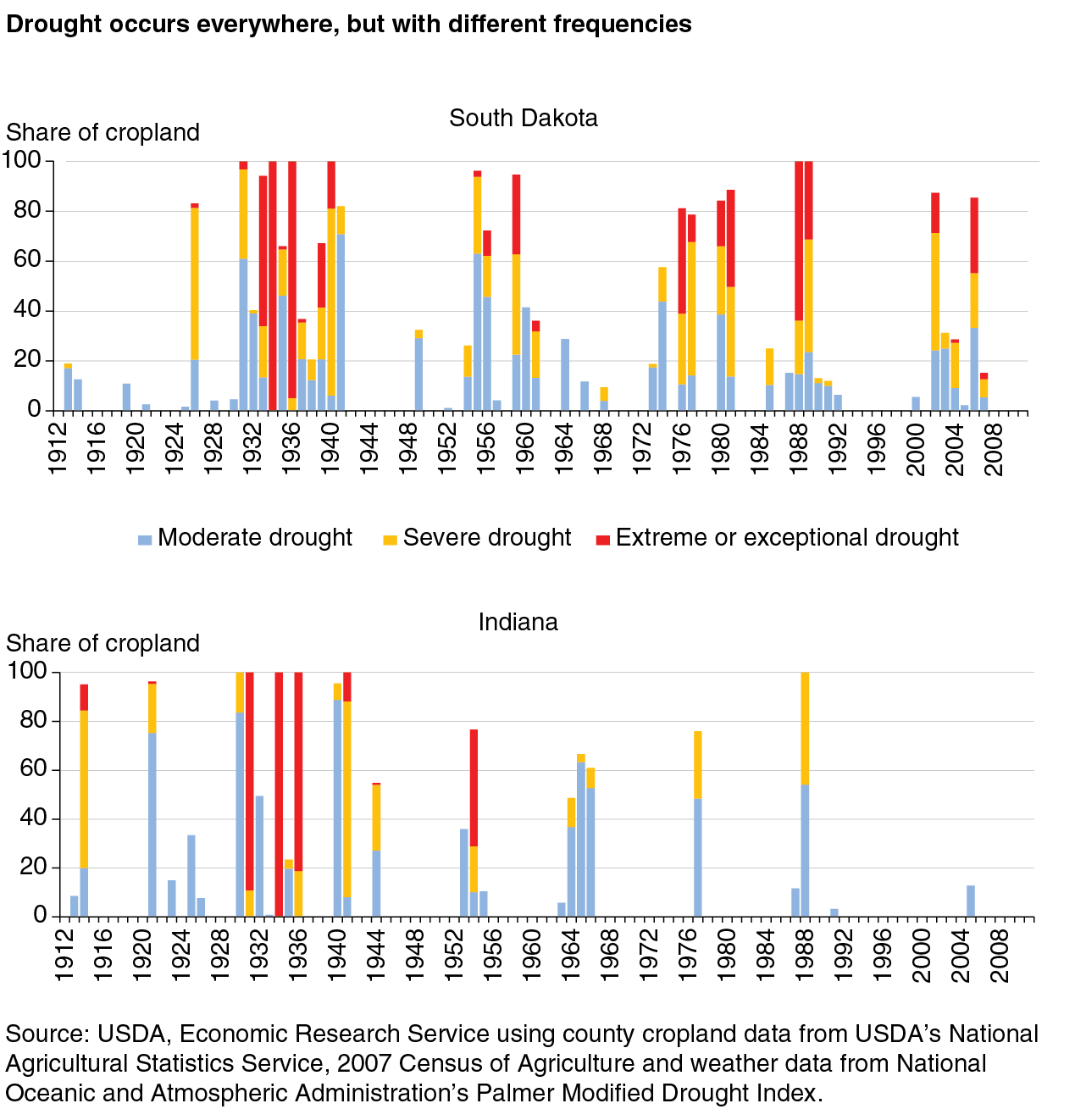 Bar charts