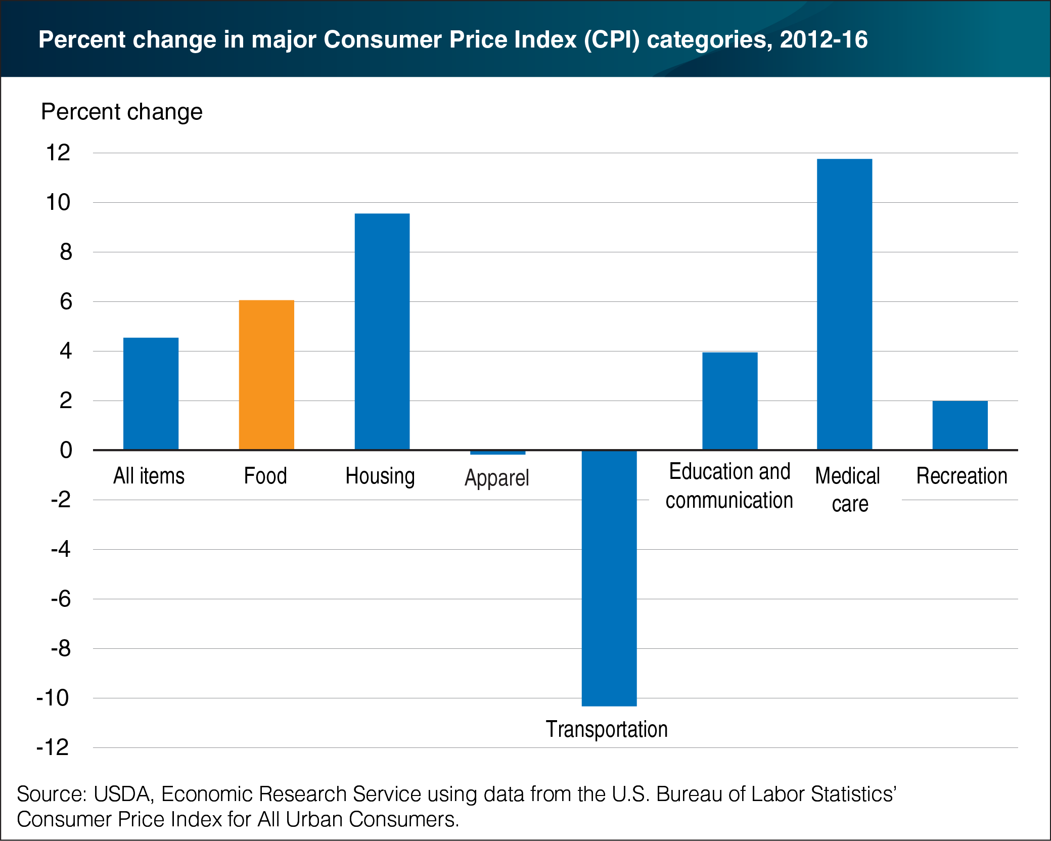 A bar chart showing the percent changes in major Consumer Price Index categories from 2012 to 2016.