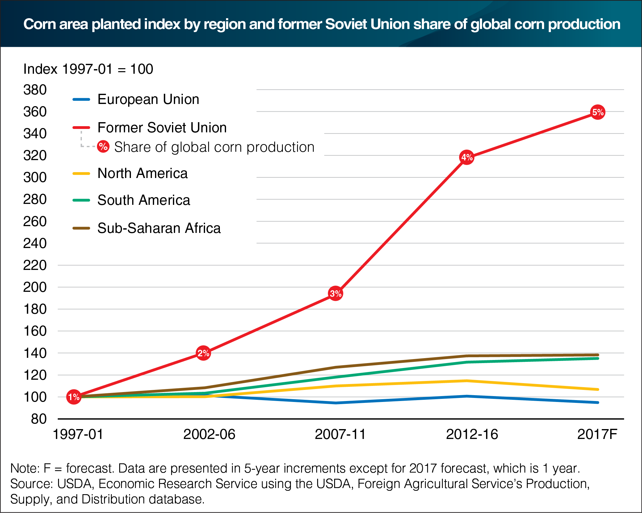 A line chart showing corn area planted index by region and former Soviet Union share of global corn production.