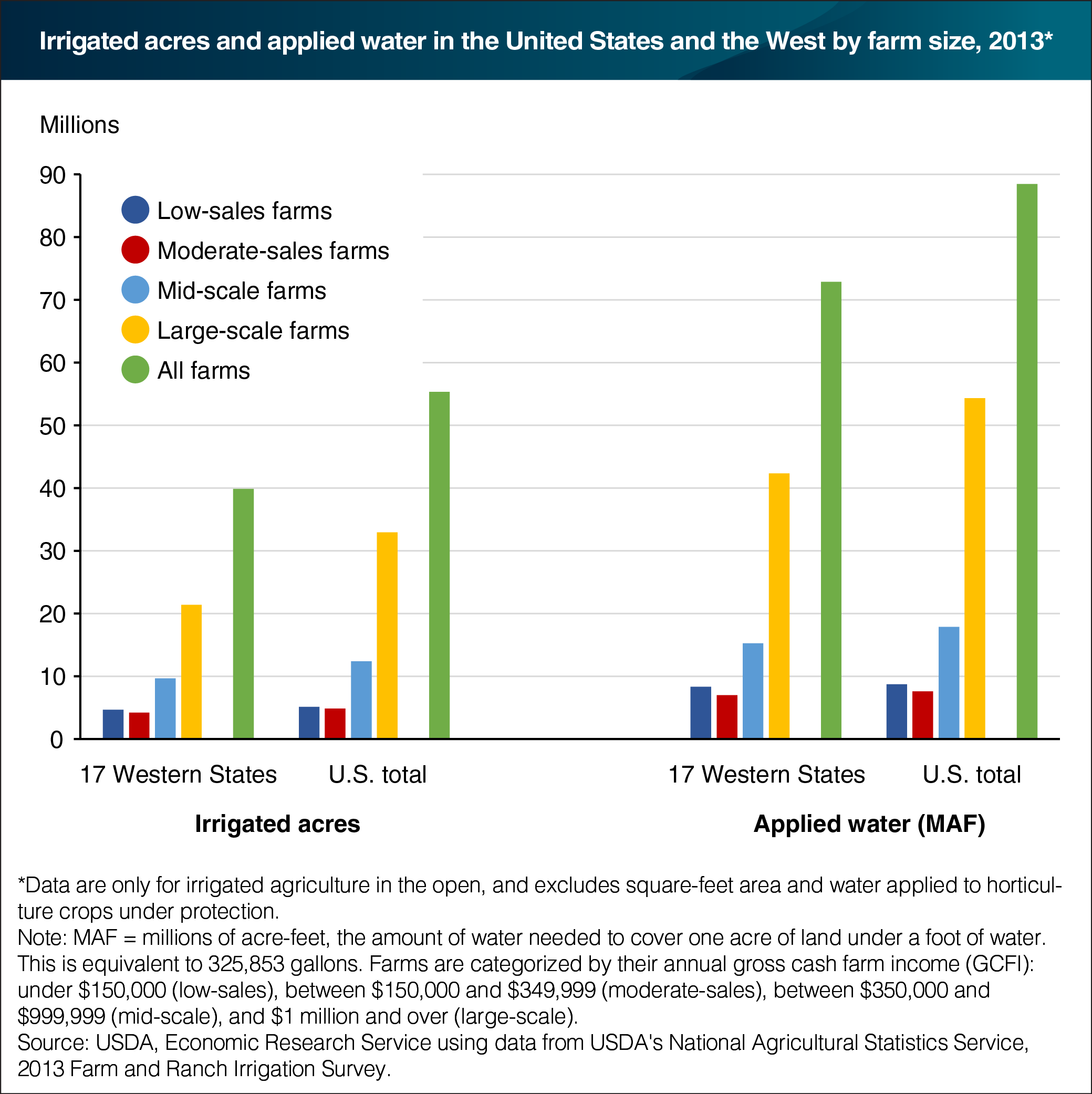 A bar chart showing irrigated acres and applied water in the United States and the West by farm size in 2013