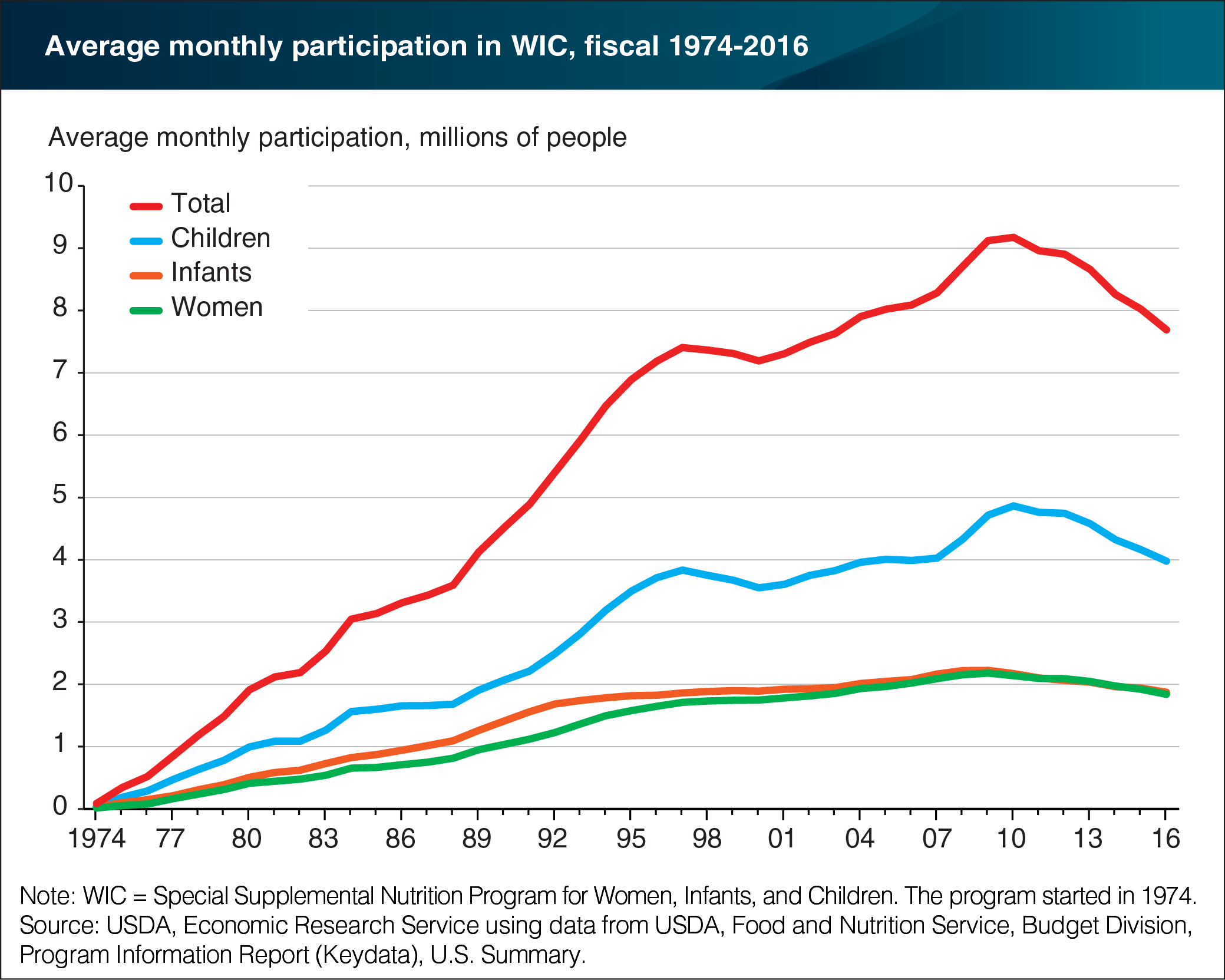 A line chart showing the average monthly participation in WIC, fiscal 1974-2016.