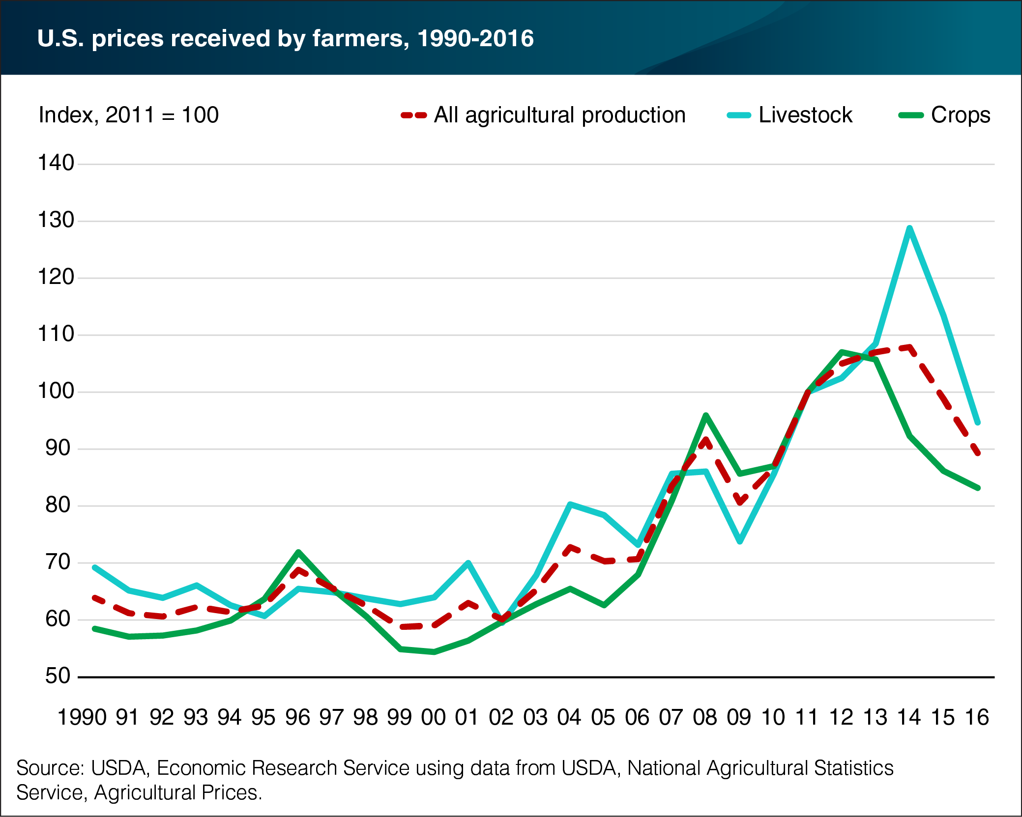 A line chart showing U.S. prices received by farmers from 1990 to 2016.
