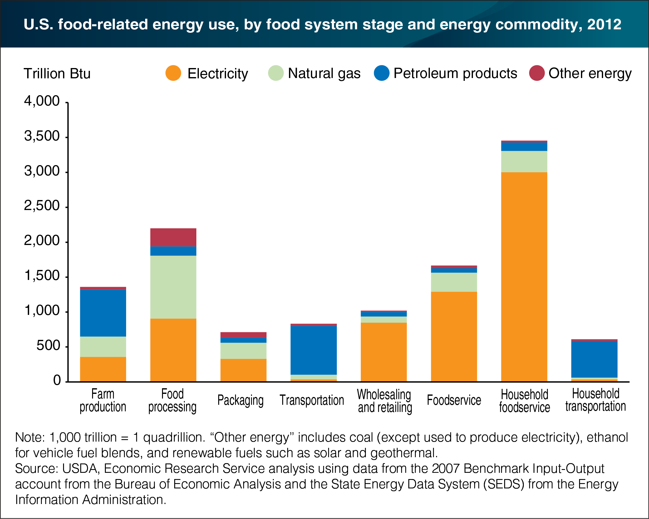 A bar chart showing U.S. food-related energy use, by food system stage and energy commodity in 2012.
