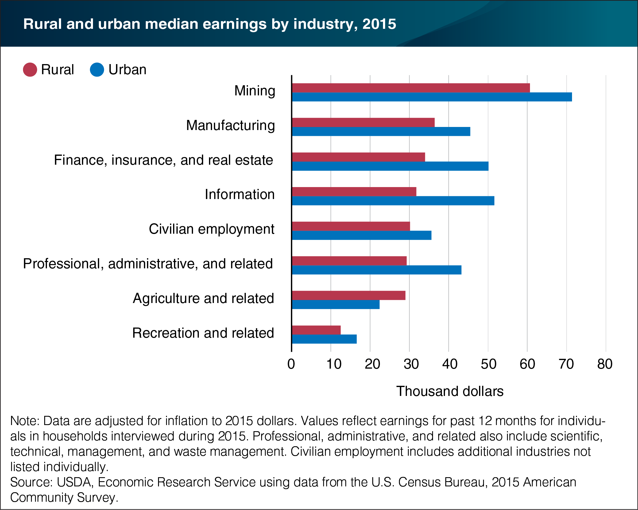 A bar chart showing rural and urban medial earnings by industry in 2015.