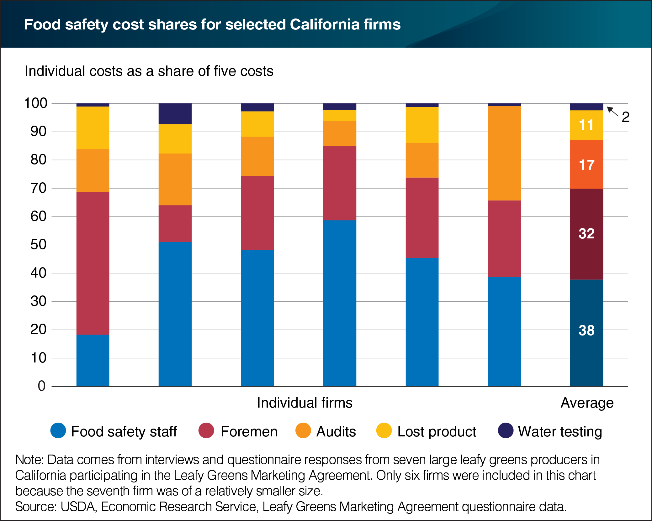 A bar chart showing labor food safety cost shared for selected California firms.