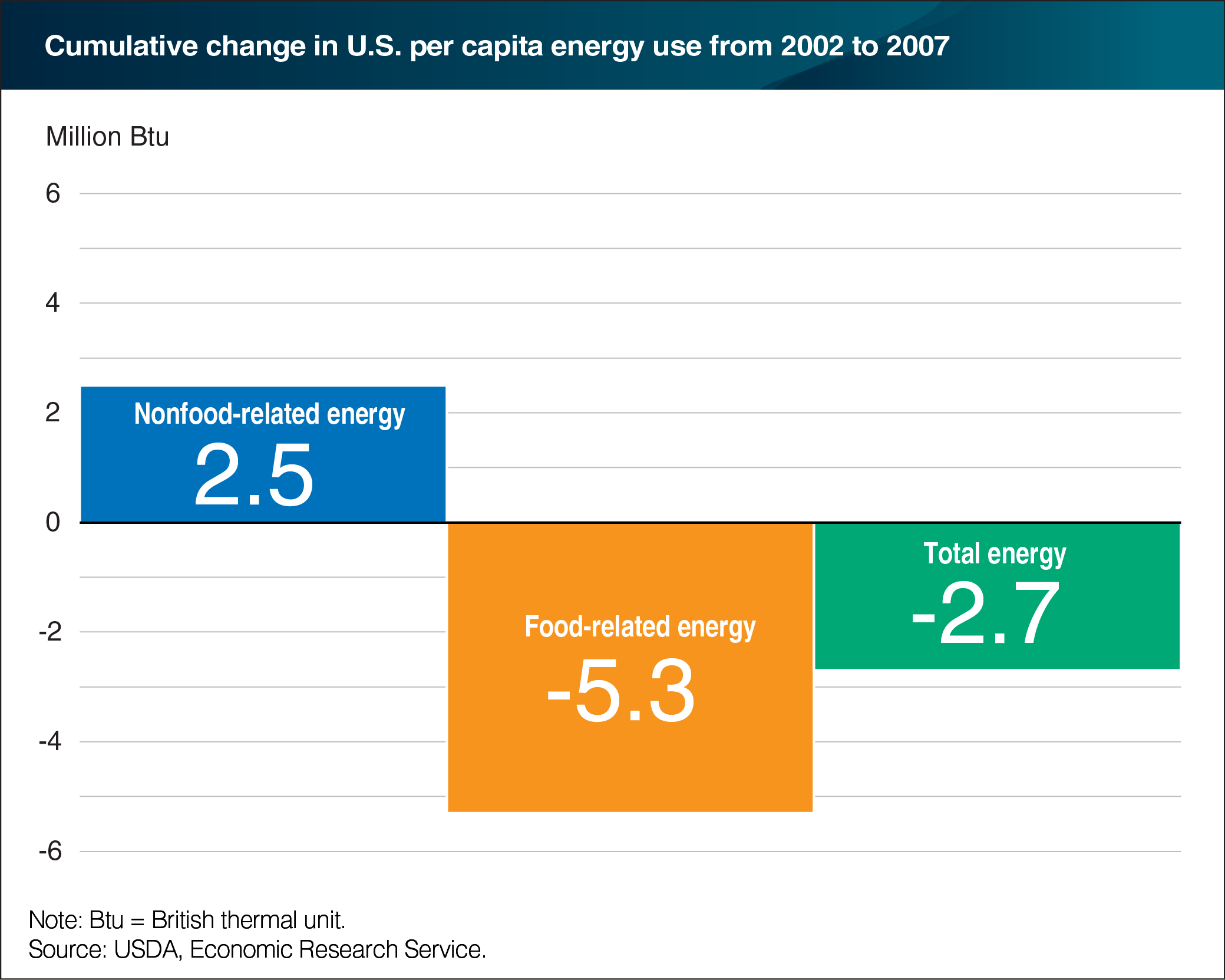 A chart showing the cumulative change in U.S. per capita energy use between 2002 and 2007