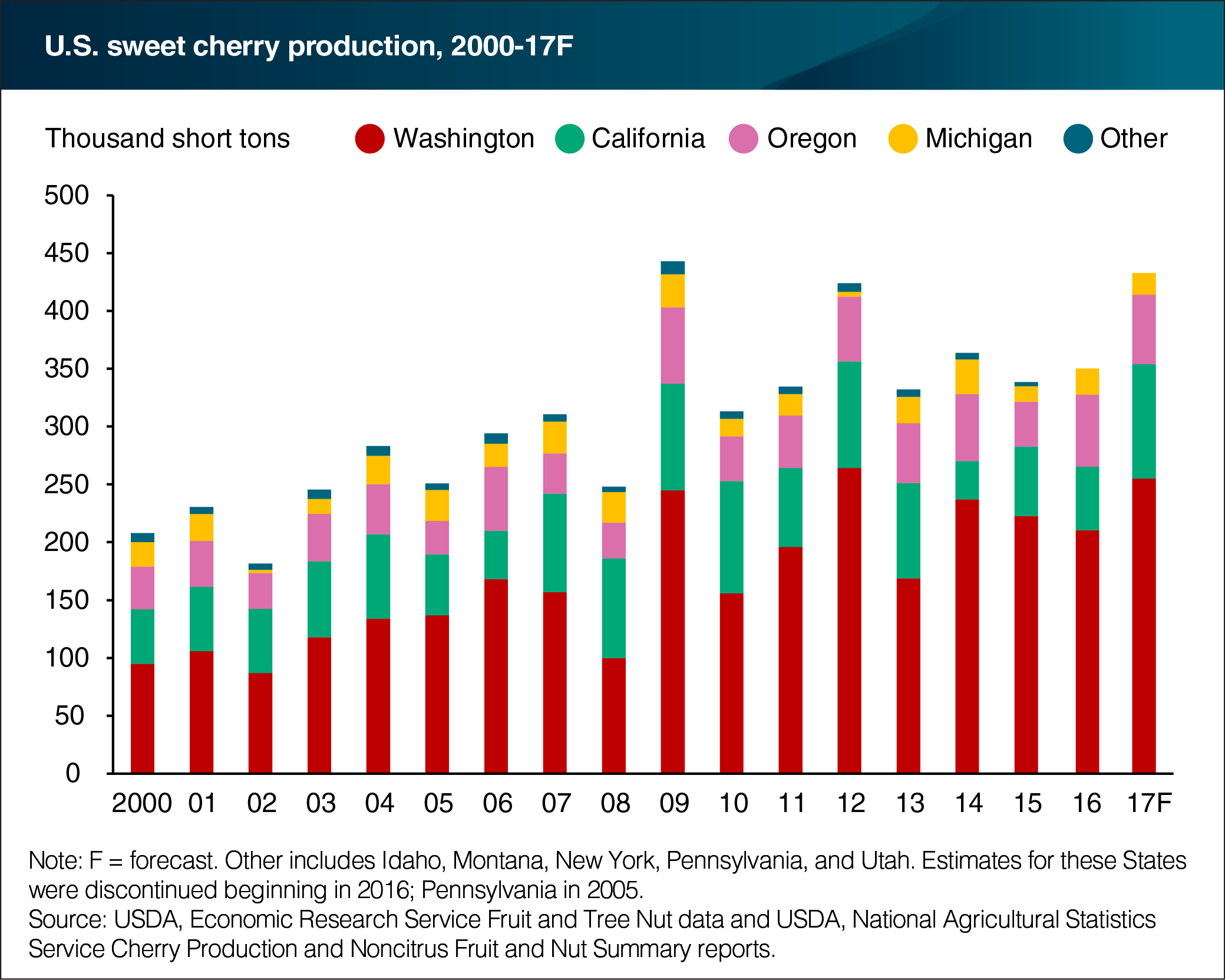 A bar chart showing U.S. sweet cherry production from 2000 to 2017 (forecast)