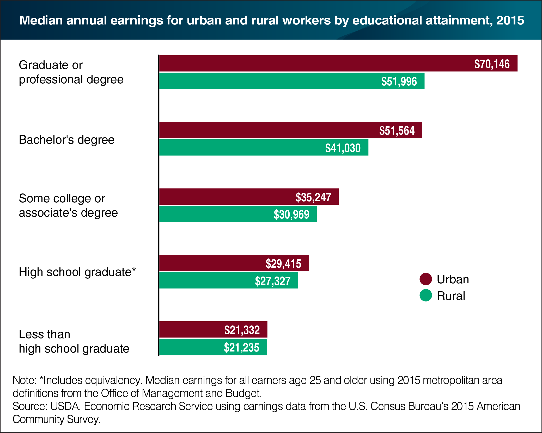 A bar chart showing the median annual earnings for urban rural workers by education attainment in 2015.