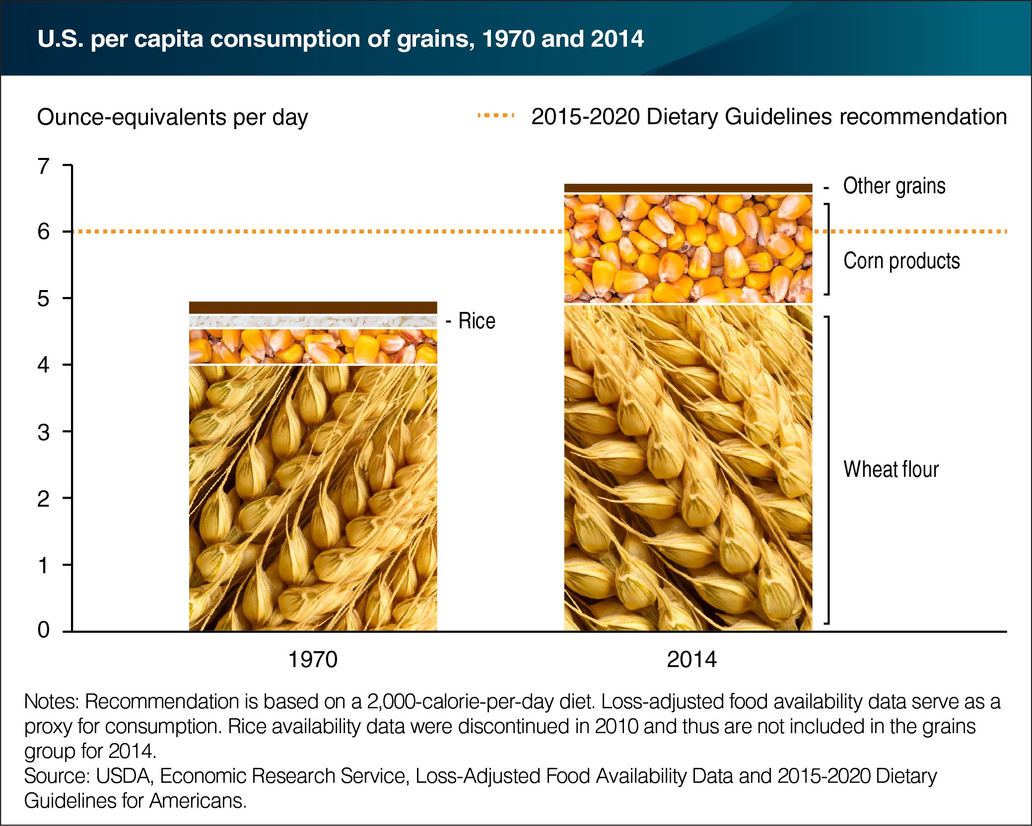 A bar chart showing the U.S. per capita consumption of grains in 1970 and 2014.