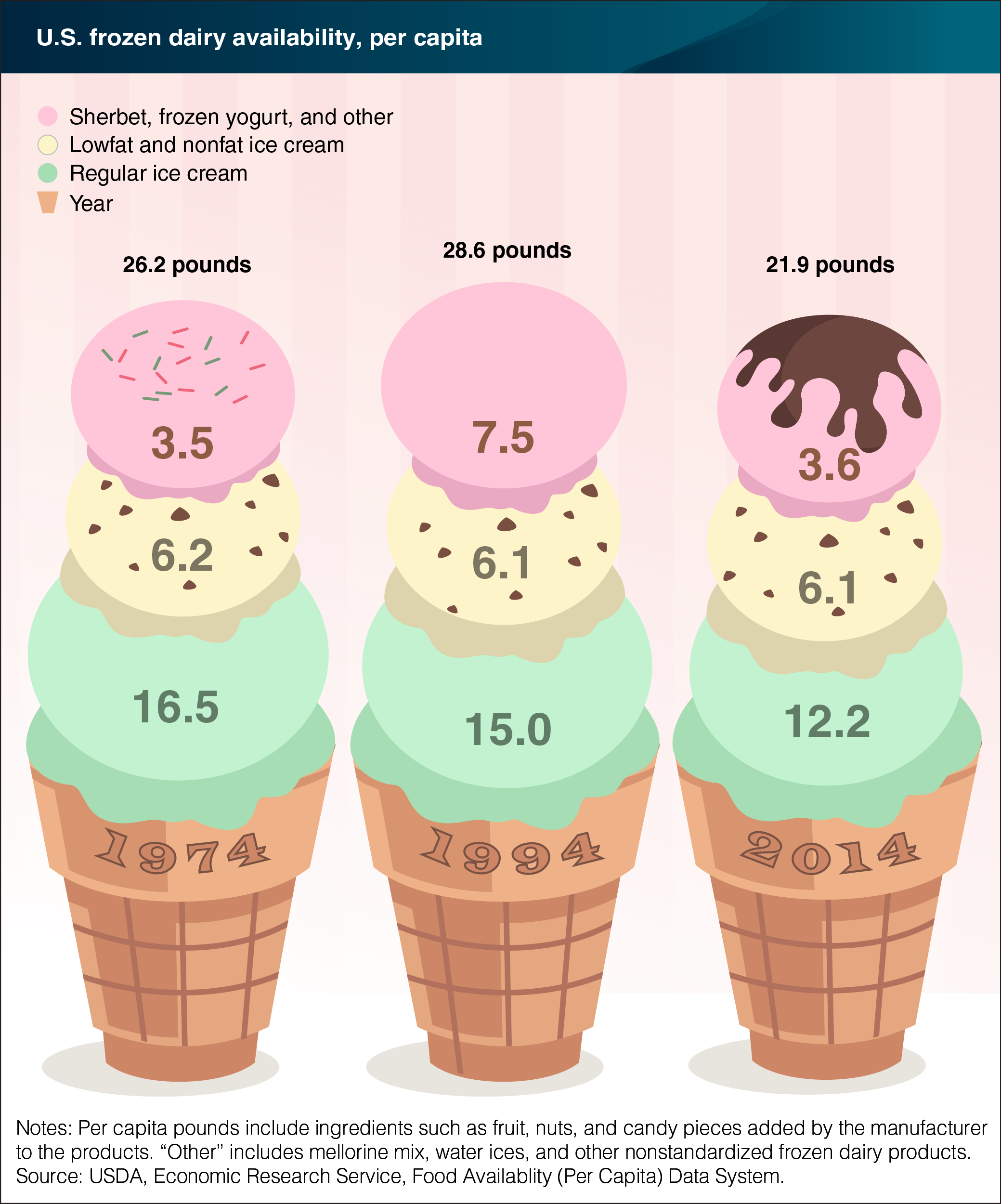 A chart showing the U.S. froz.en dairy availability per capita