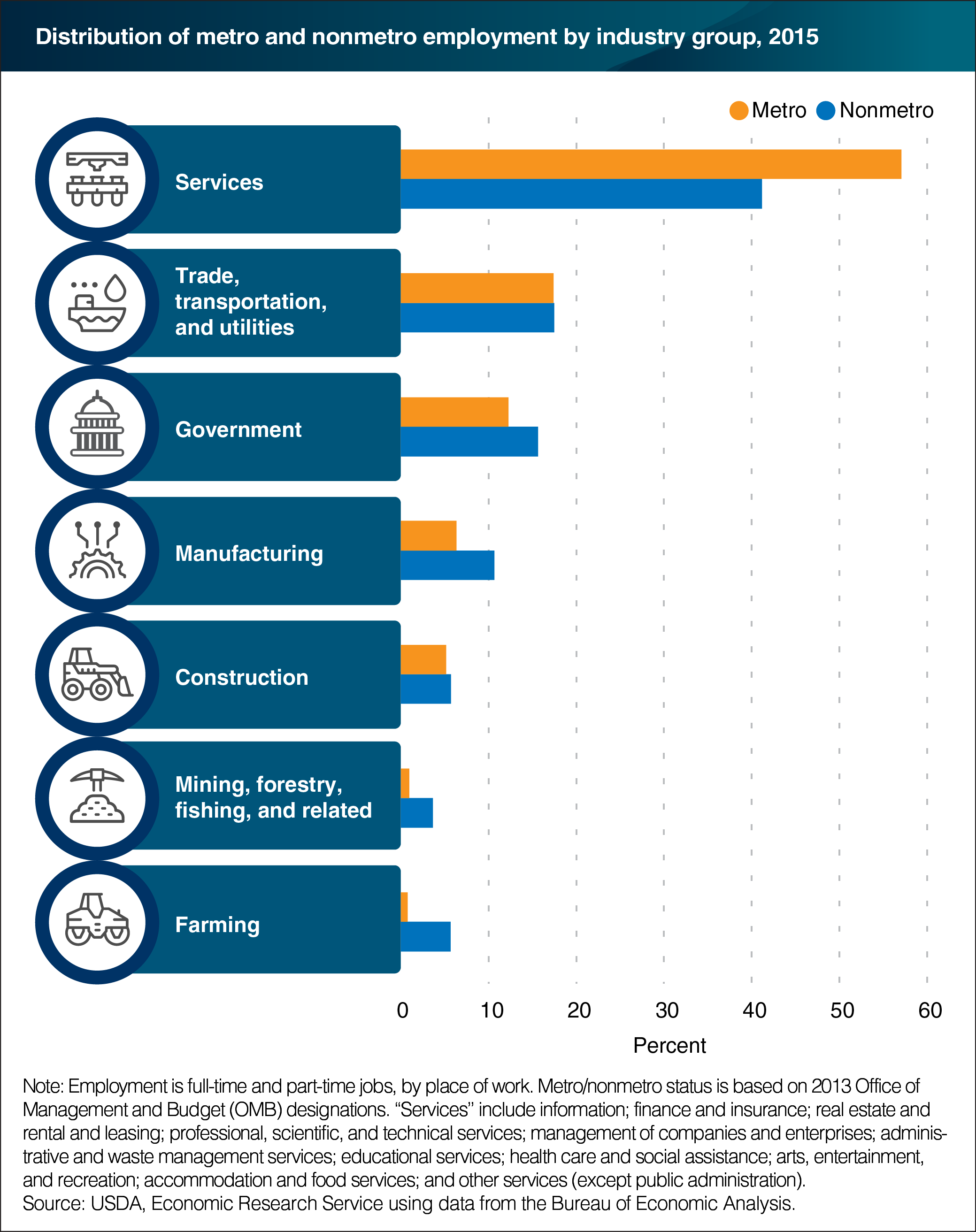 A chart showing the distribution of metro and nonmetro employment by industry group in 2015.