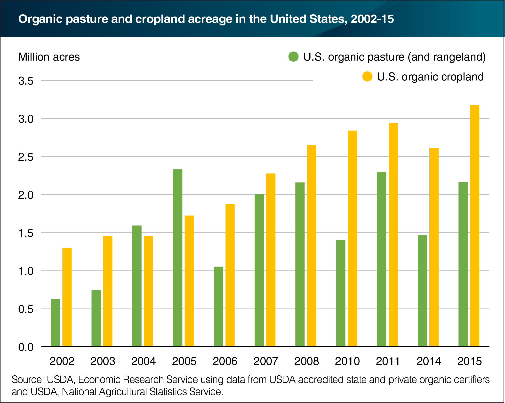 A bar chart showing the organic pasture and cropland acreage in the United States from 2002 to 2015.