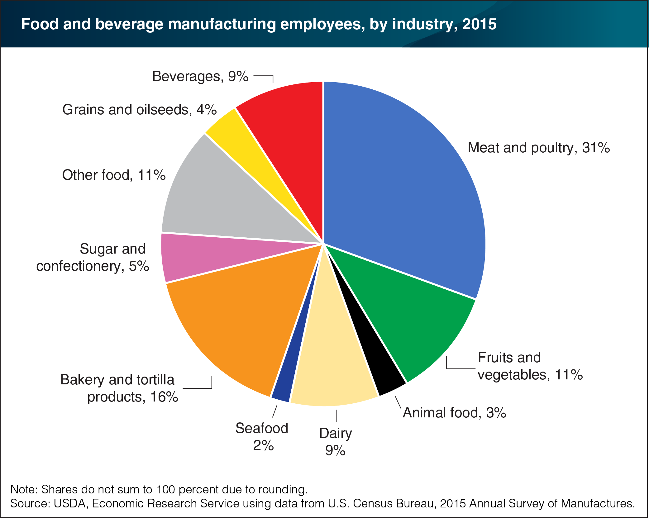 A pie chart showing food and beverage manufacturing employees by industry in 2015.