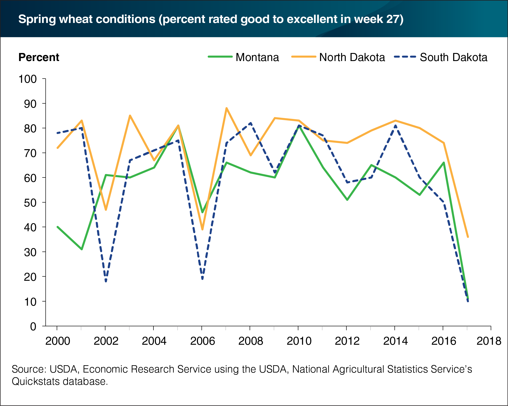 A line chart showing spring wheat conditions.