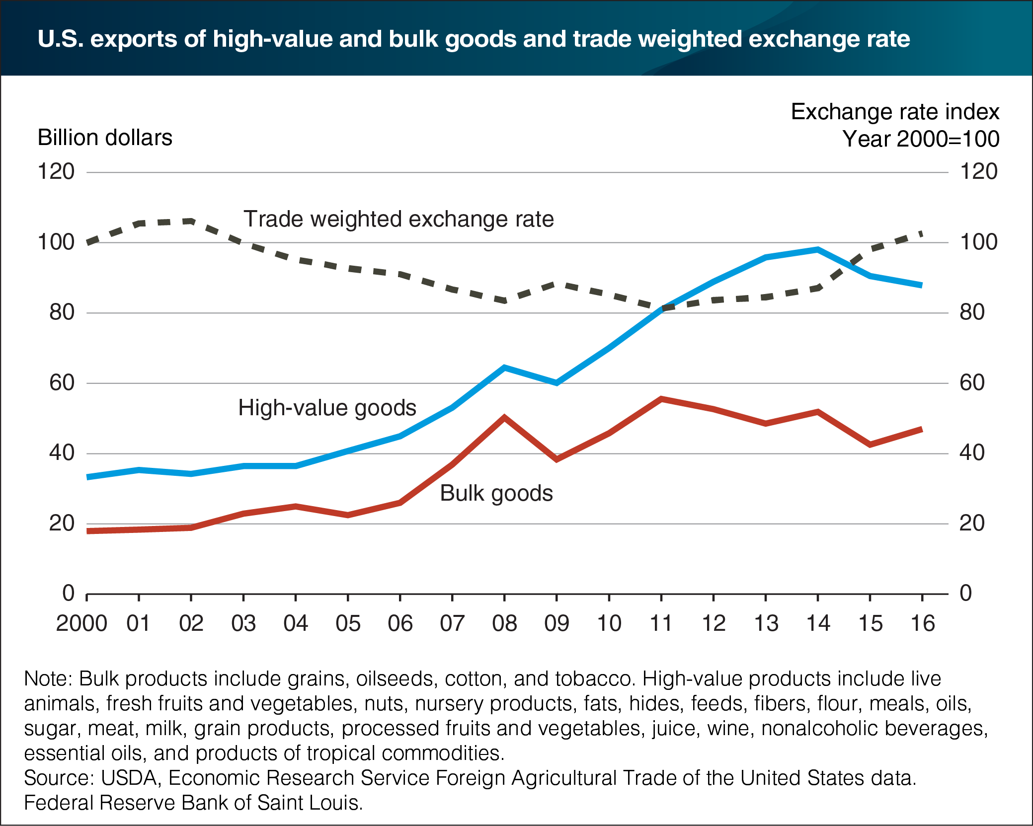 A line chart showing U.S. exports of high-value and bulk goods and trade weighted exchange rate.