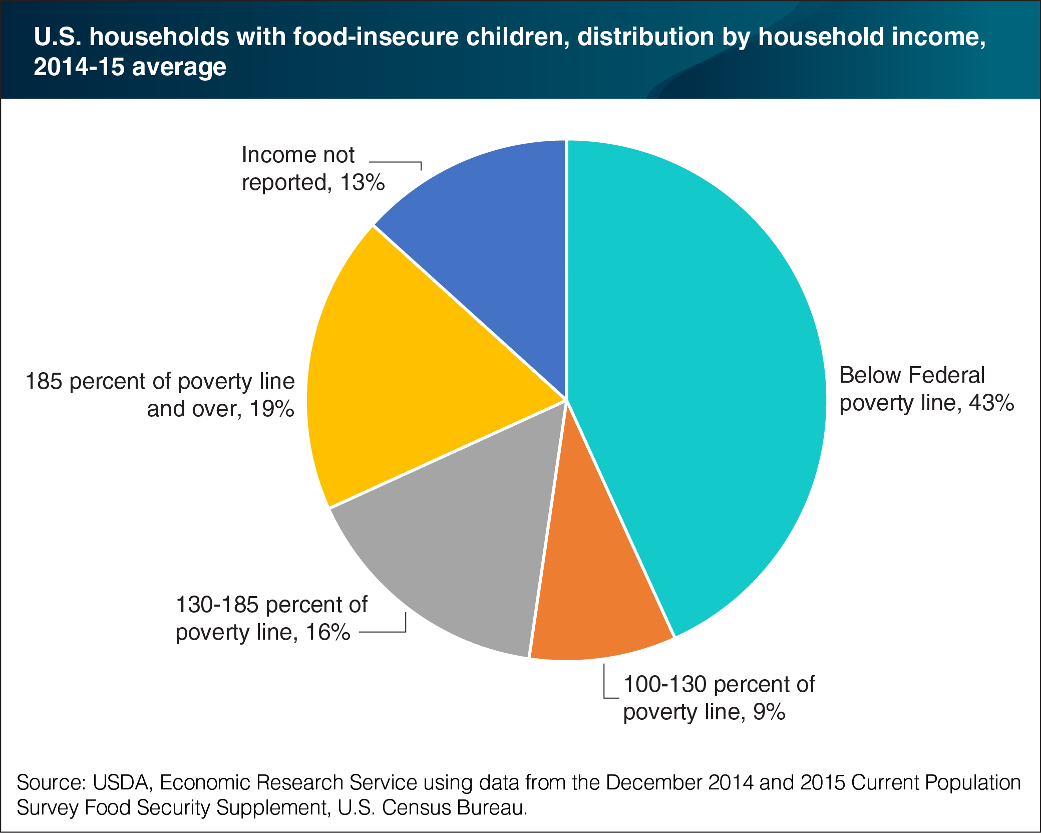 A pie chart showing U.S. households with food-insecure children, distribution by household income, 2014-15 average.