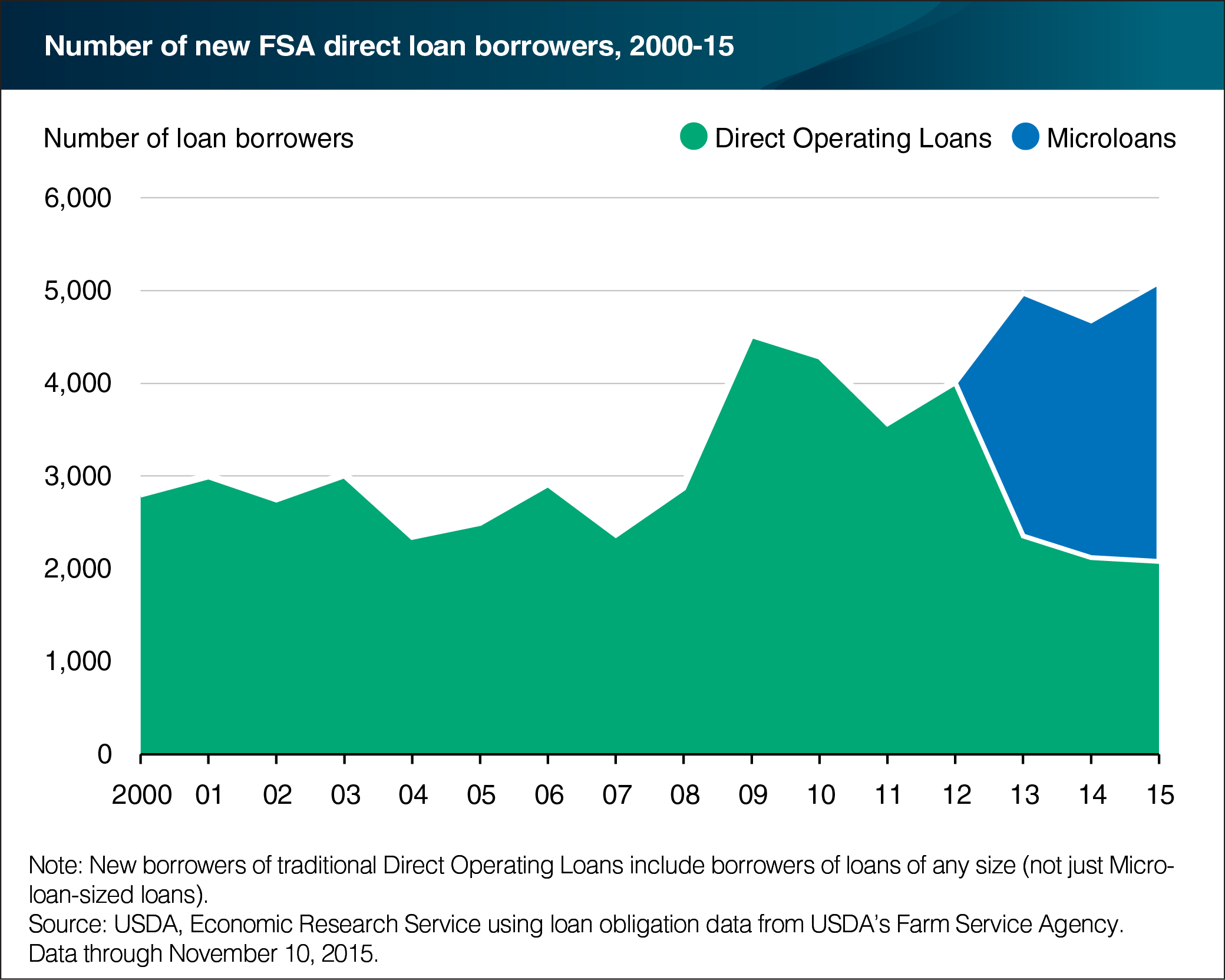 A chart showing the number of new FSA direct loan borrowers from 2000-2015.