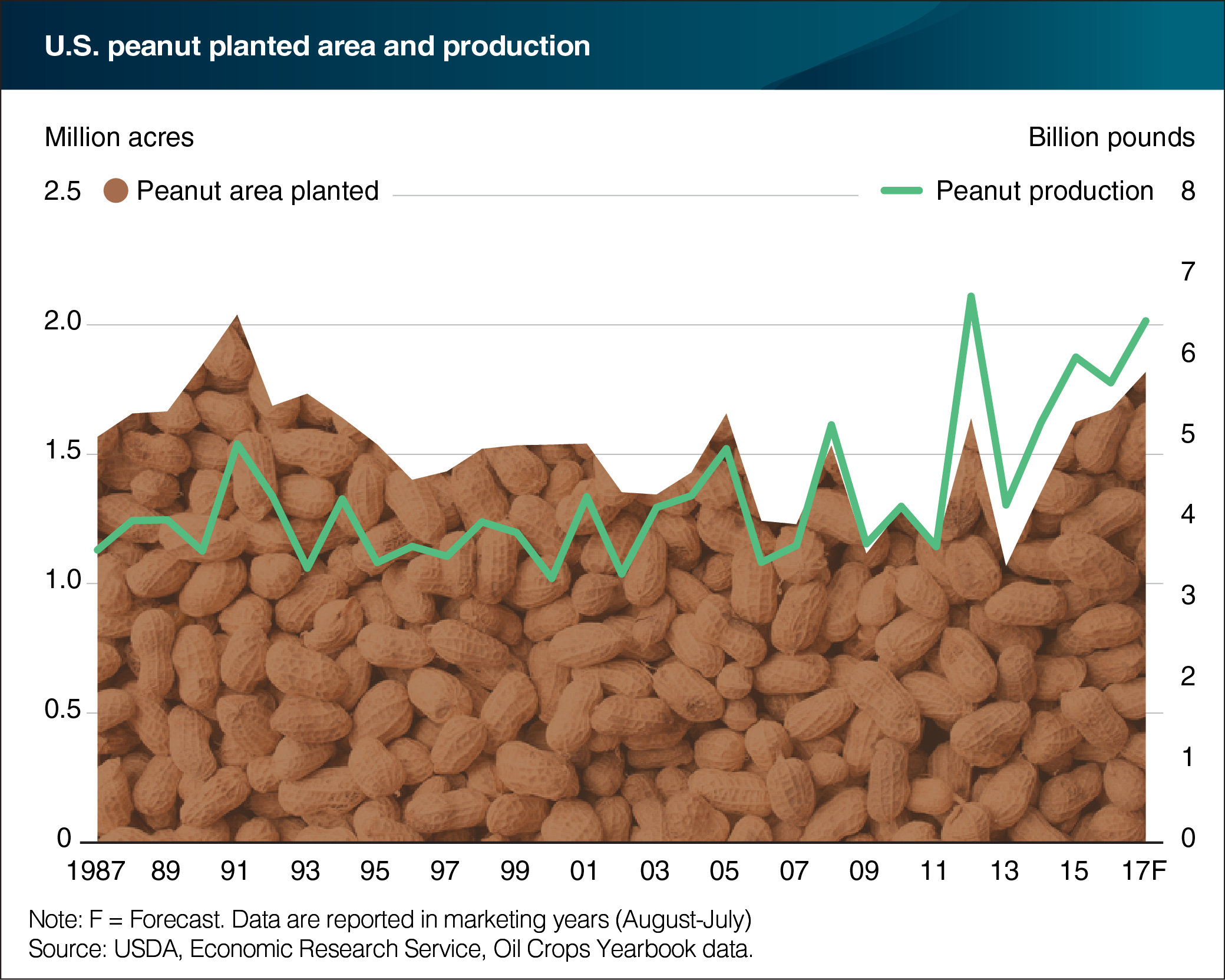 A chart showing peanut planted area and production in the United States.