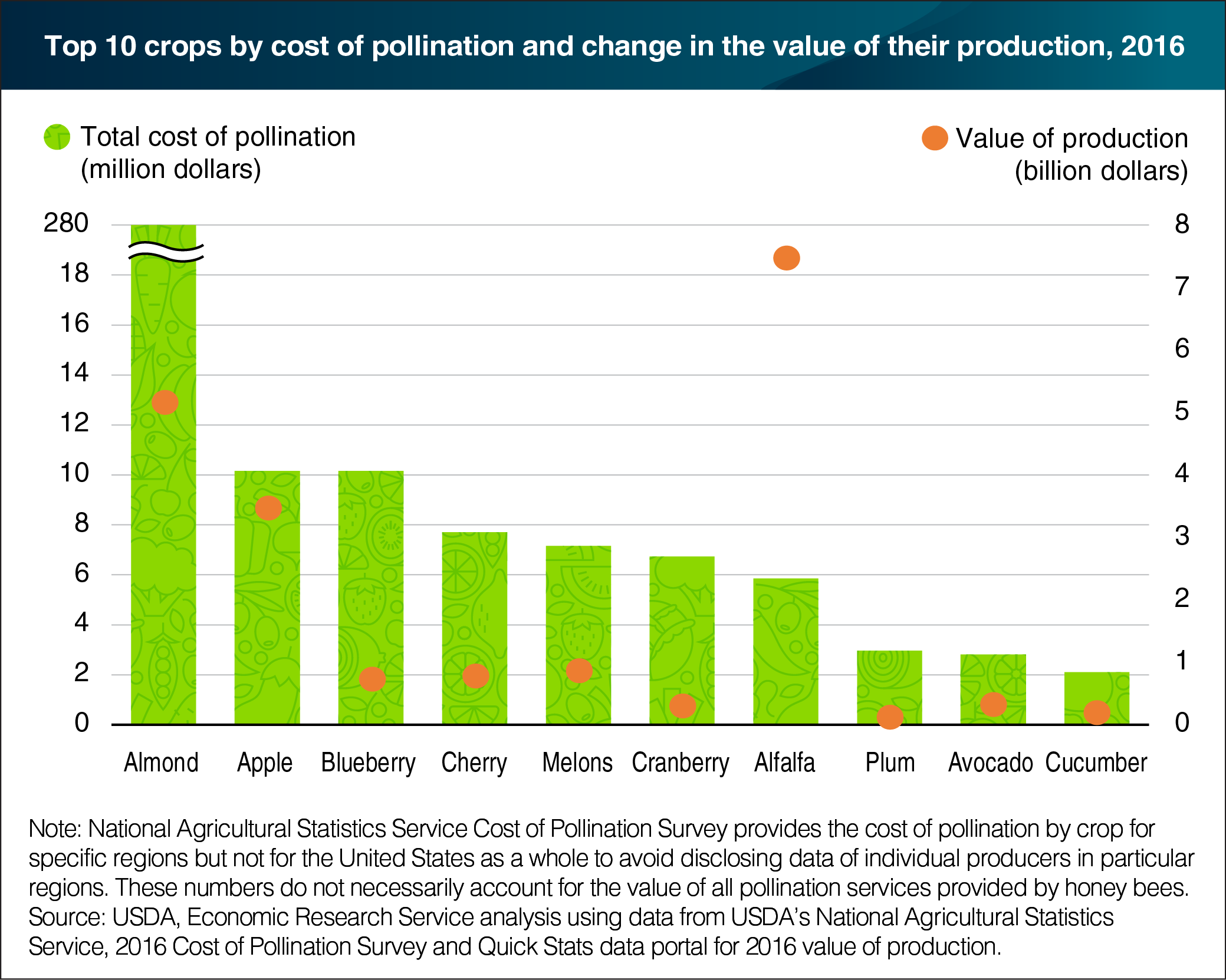 A bar chart showing the top 10 crops by cost of pollination and change in the value of their production in 2016.