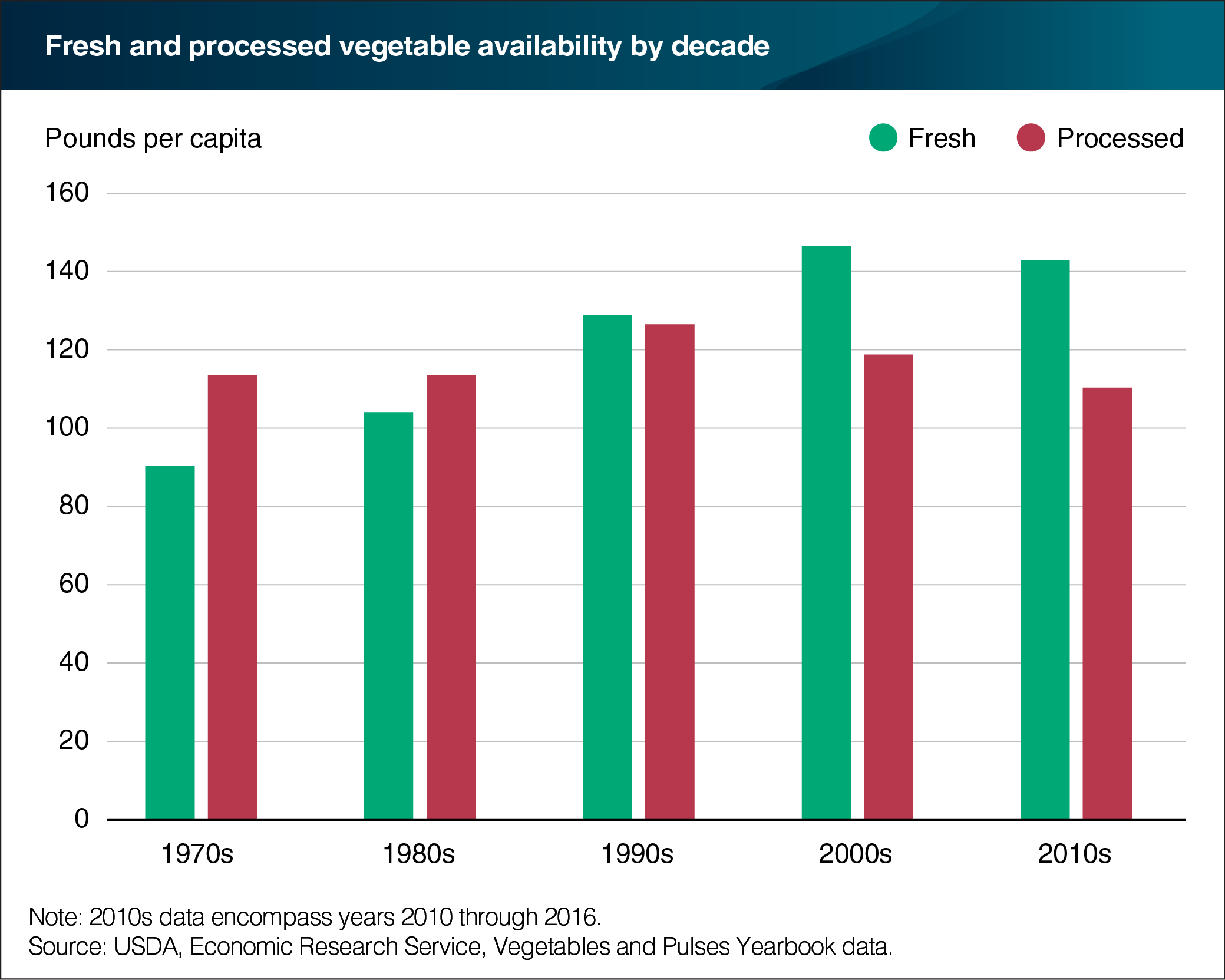 A bar chart showing fresh and processed vegetable availability by decade.