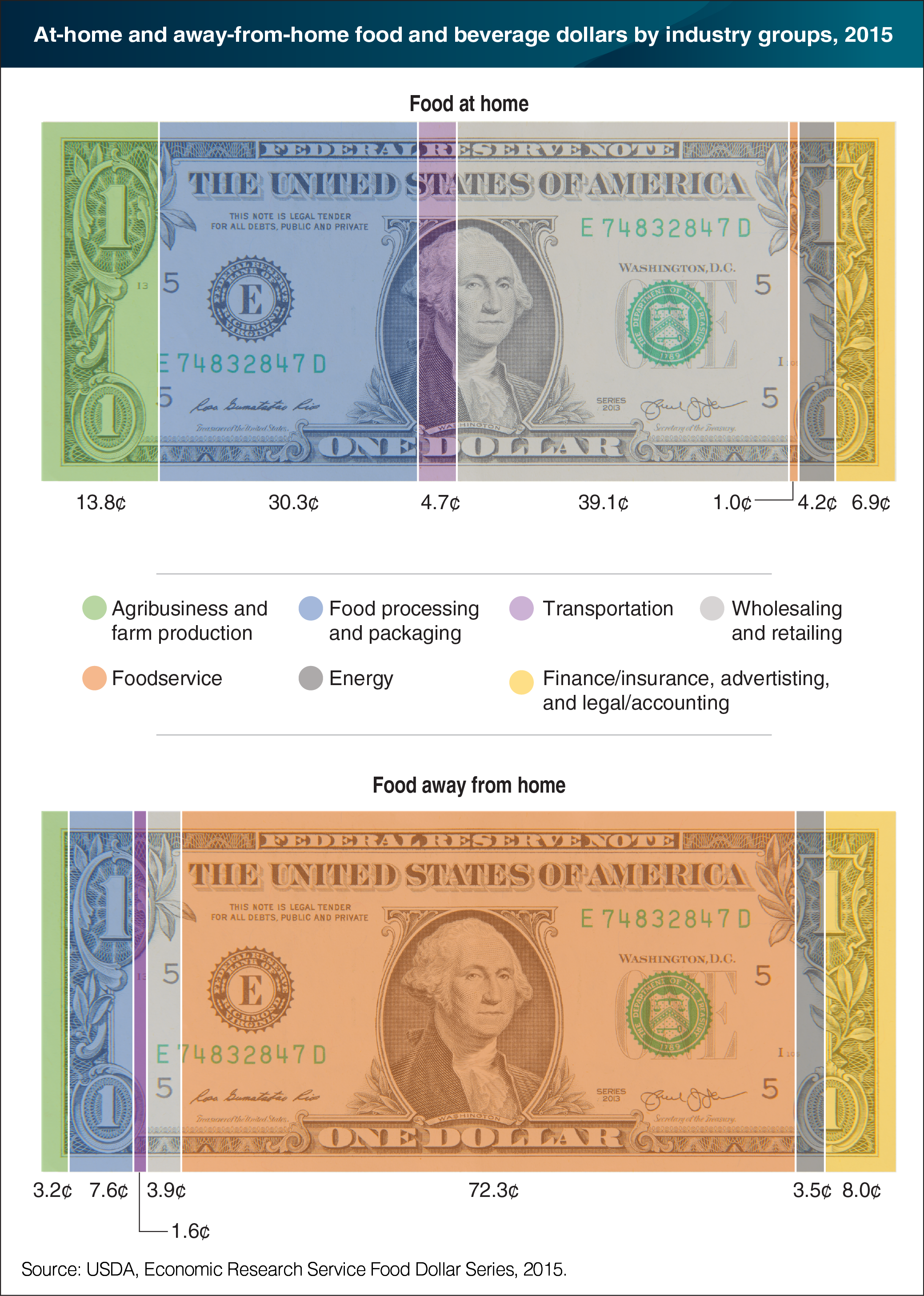 A chart showing the at-home and away-from-home food and beverage dollars by industry groups in 2015.