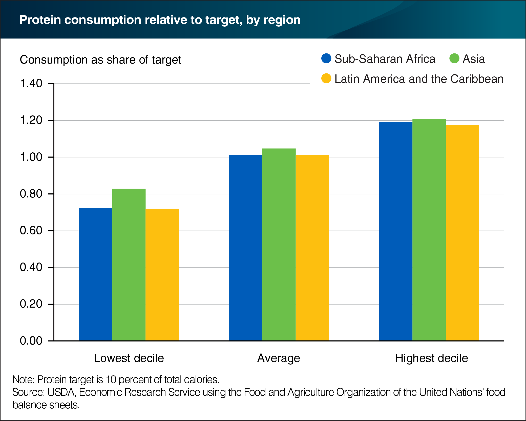 A bar chart showing protein consumption relative to target, by region.