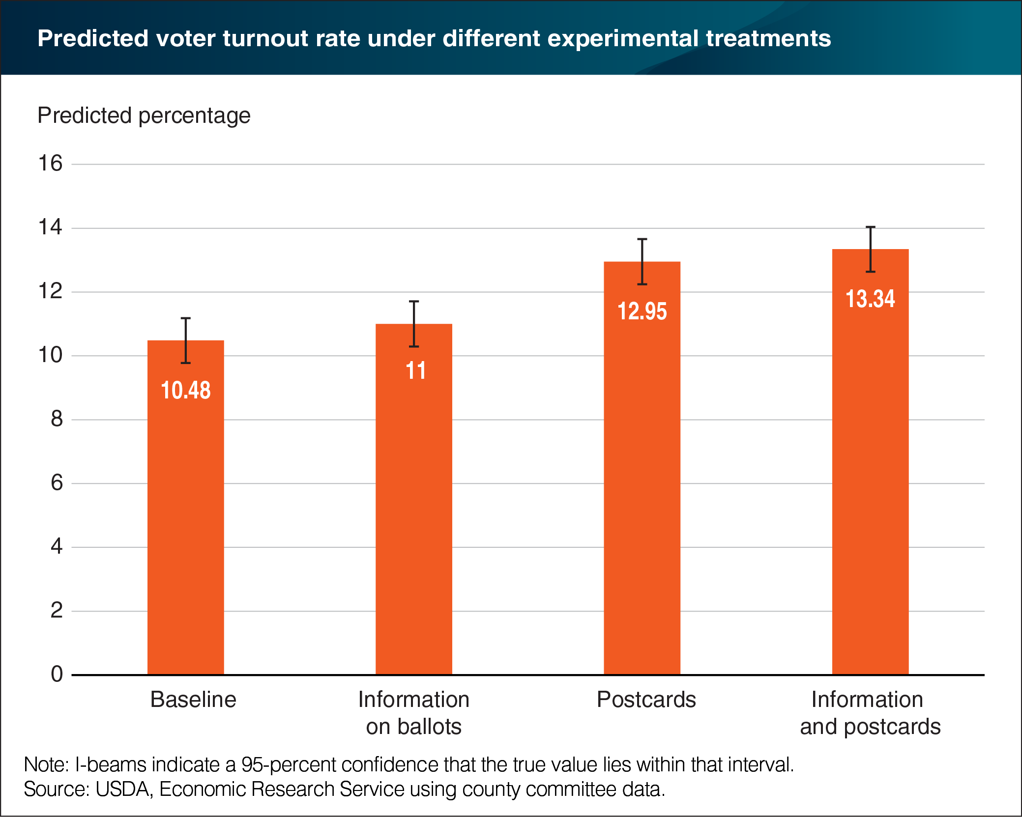A bar chart showing predicted voter turnout rate under different experimental treatments.