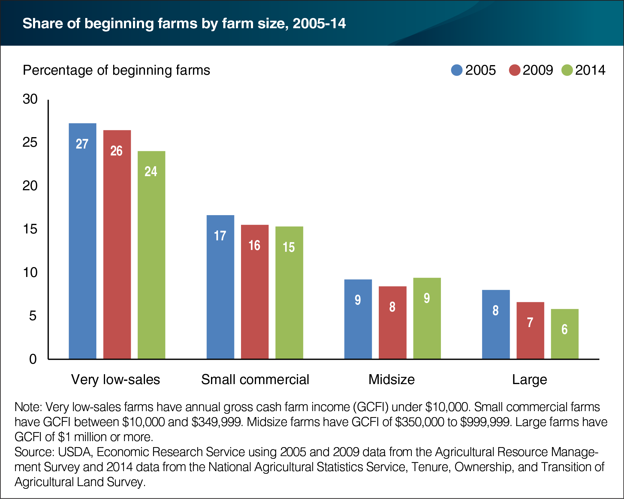 A bar chart showing the share of beginning farms by farm size from 20015 to 2014.