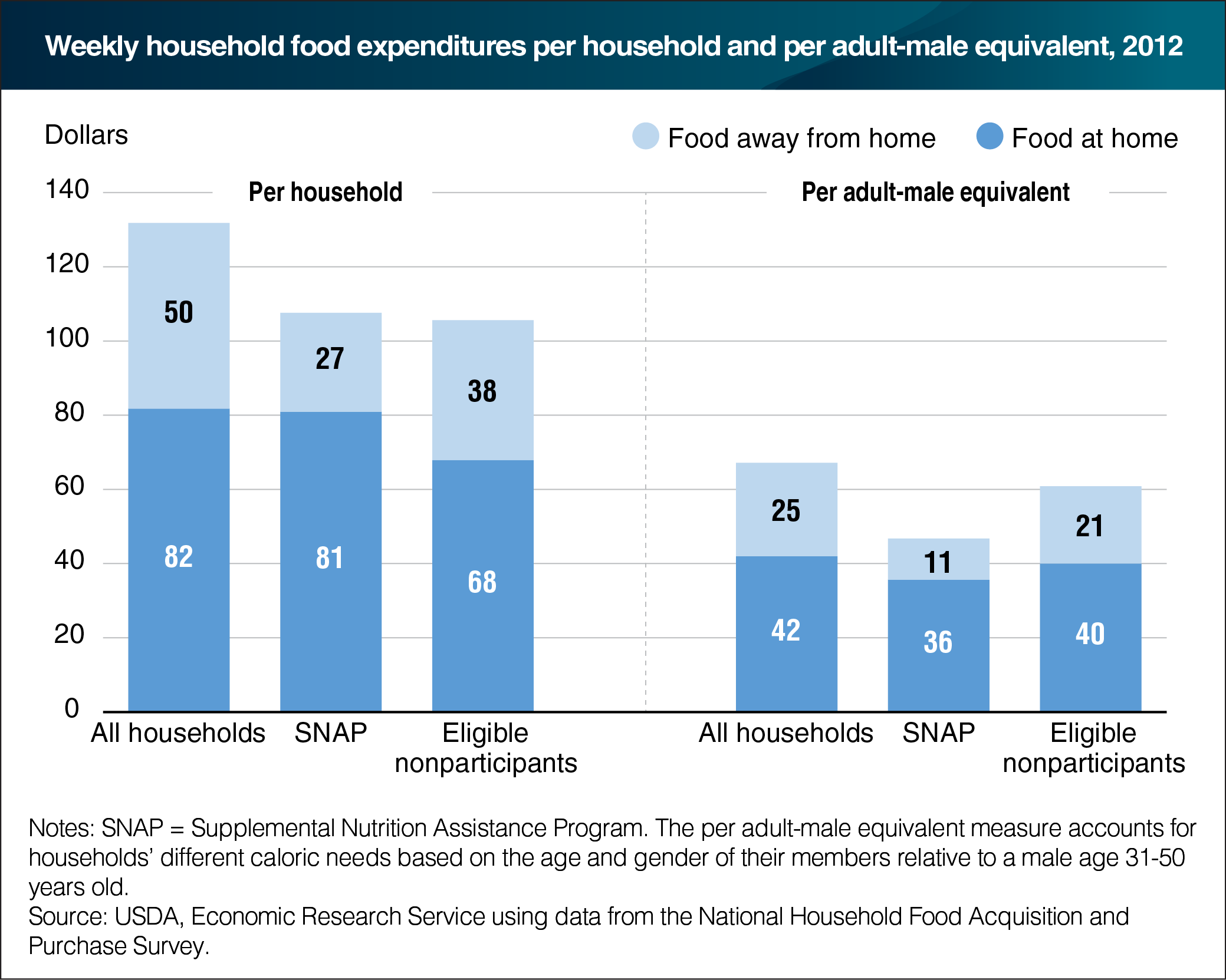 A bar chart showing the weekly household food expenditures per household and per adult-male equivalent in 2012.