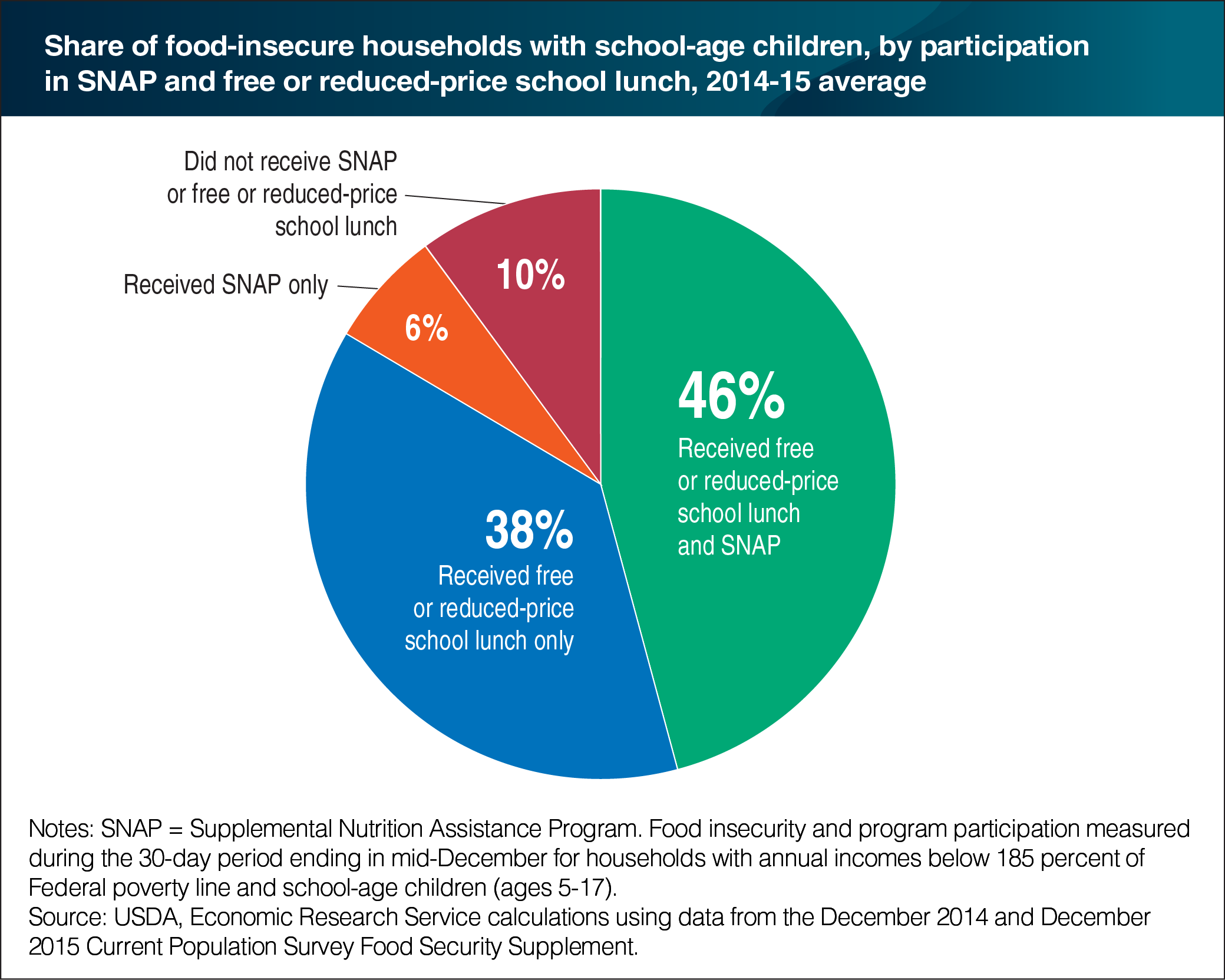 A pie chart showing the share of food-insecure households with school-age children, by participation in SNAP and free or reduced-price school lunch, 2014-15 average.