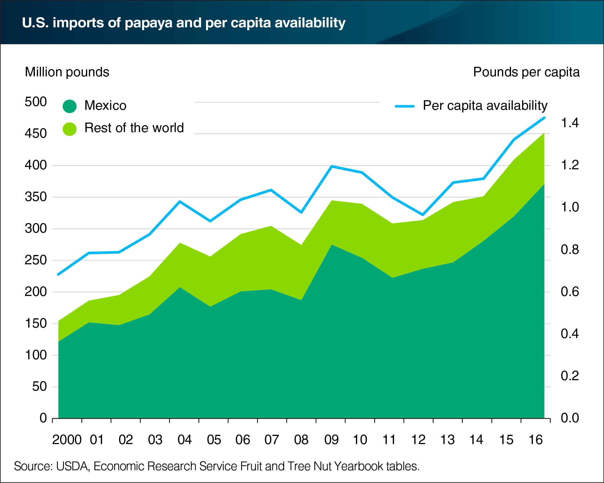 A chart showing U.S. imports of papaya and per capita availability.