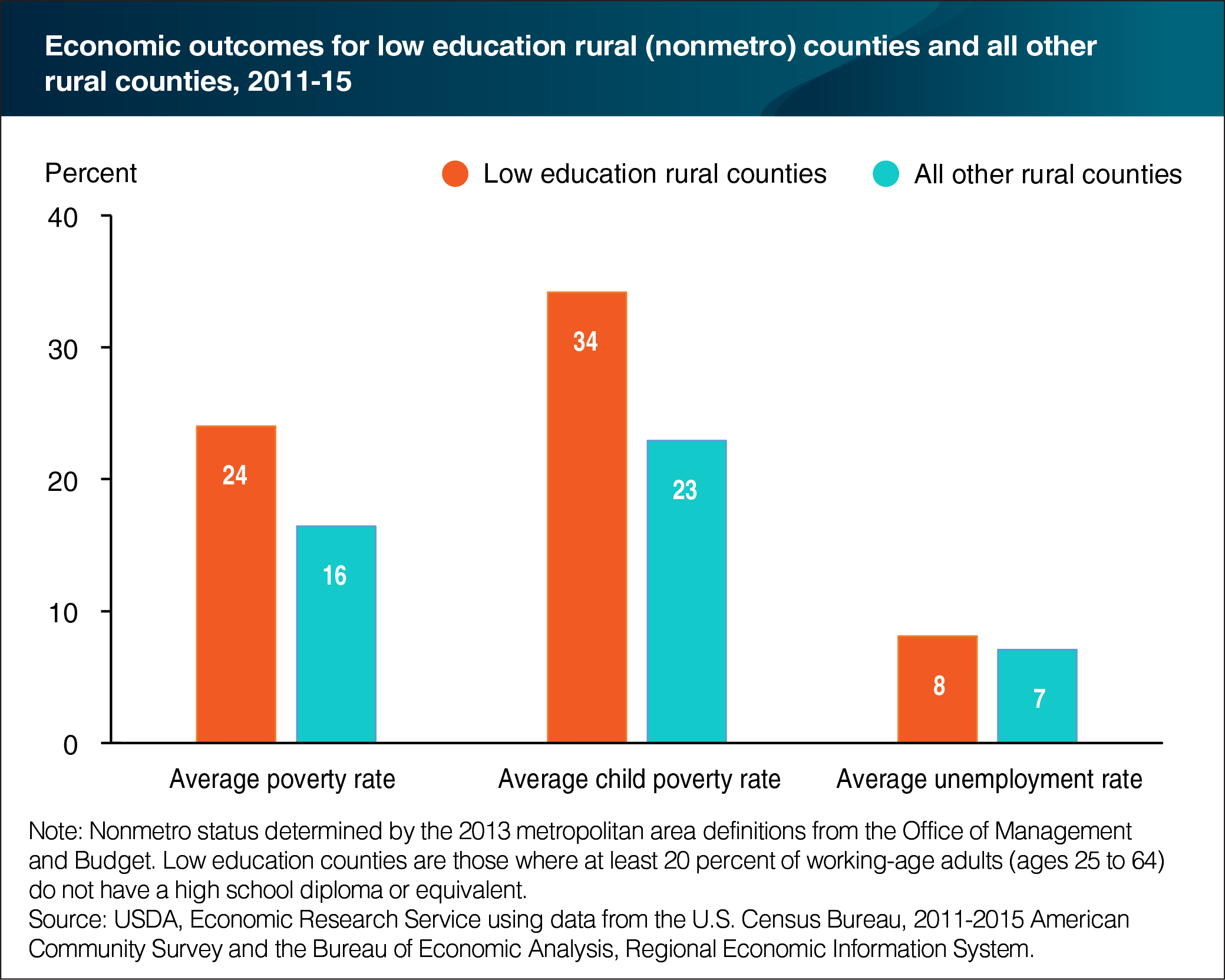 A bar chart showing economic outcomes for low education rural counties and all other rural counties from 2011 to 2015.