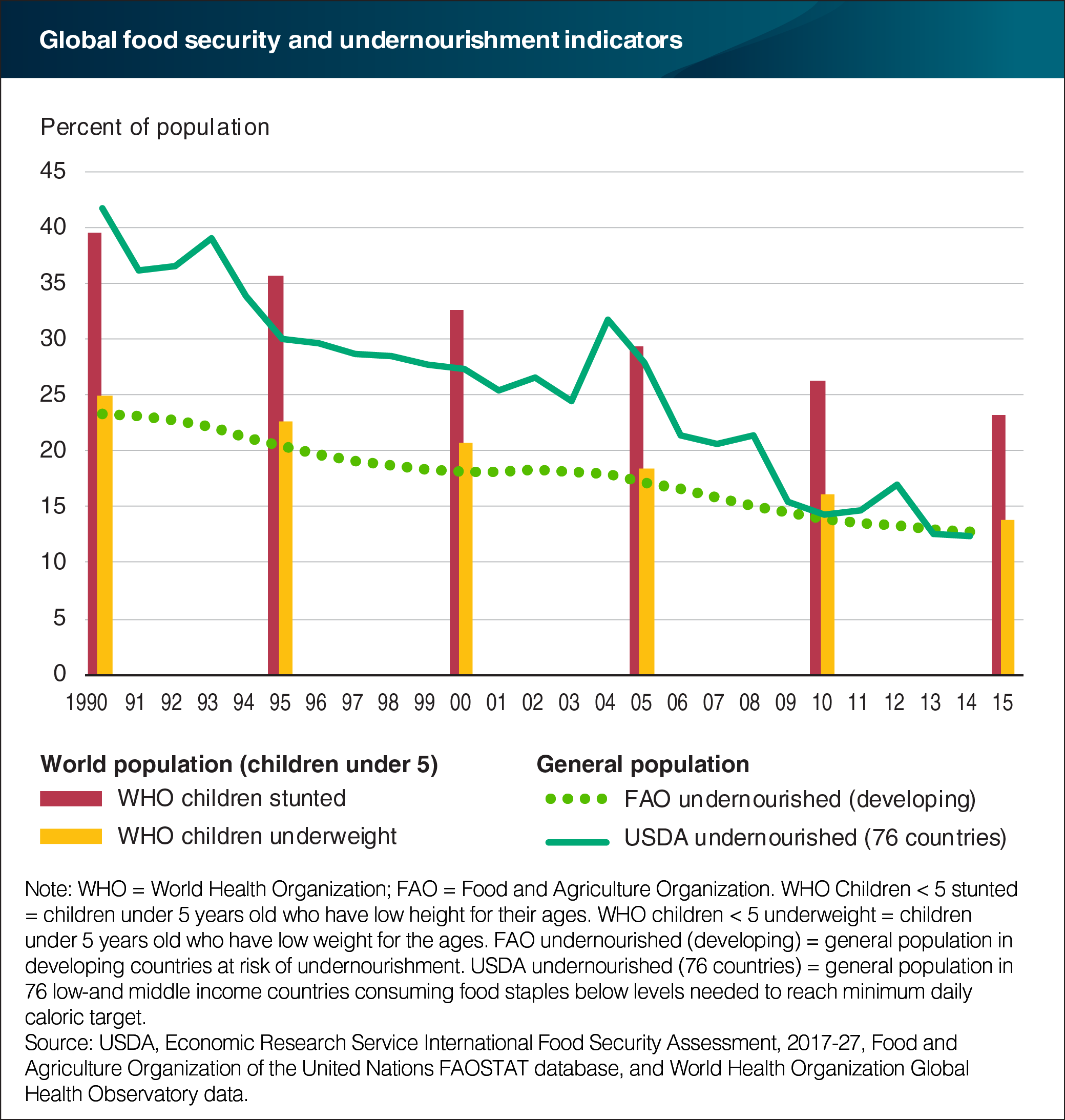 A bar chart showing global food security and undernourishment indicators.