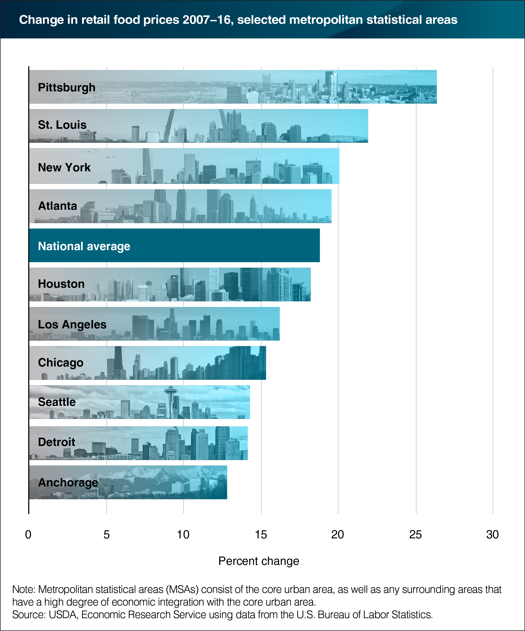 A bar chart showing the change in retail food prices in selected metropolitan statistical areas from 2007 to 2016.